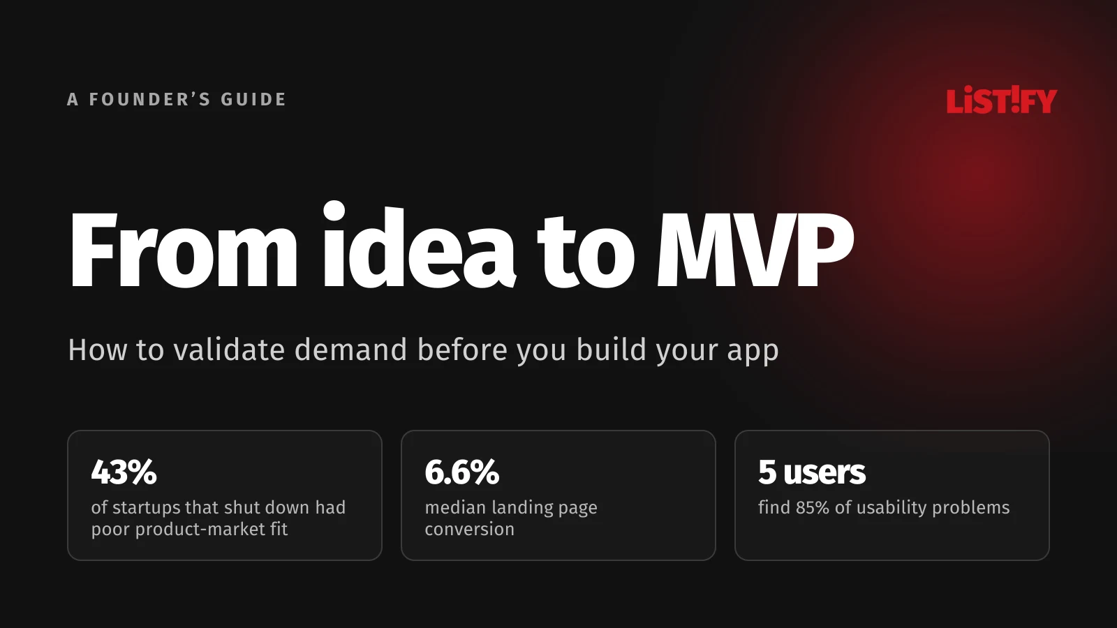 From idea to MVP: 43% of startups that shut down had poor product-market fit, median landing page conversion 6.6%, five testers find 85% of usability problems