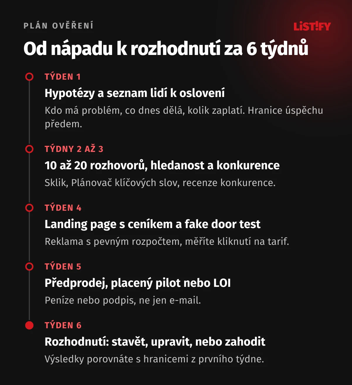 Plán ověření nápadu na 6 týdnů: týden 1 hypotézy, týdny 2 až 3 rozhovory a analýza hledanosti, týden 4 landing page a fake door test, týden 5 předprodej, týden 6 rozhodnutí