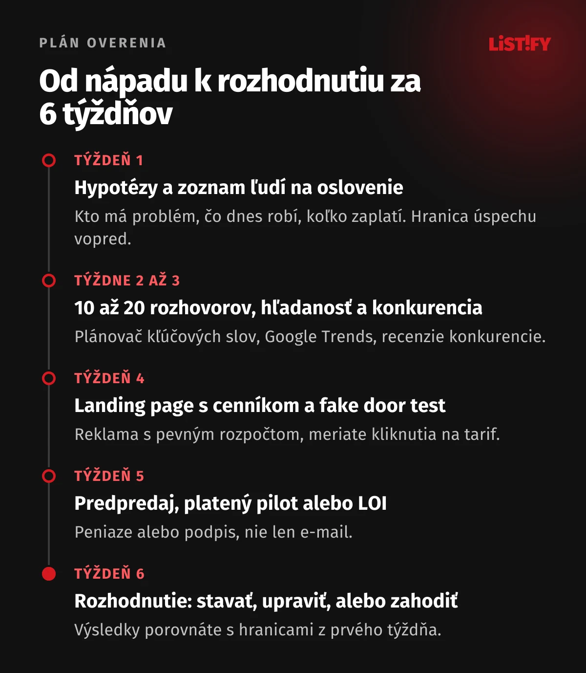 Plán overenia nápadu na 6 týždňov: týždeň 1 hypotézy, týždne 2 až 3 rozhovory a analýza hľadanosti, týždeň 4 landing page a fake door test, týždeň 5 predpredaj, týždeň 6 rozhodnutie