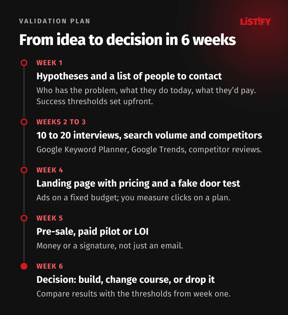 Six-week idea validation plan: week 1 hypotheses, weeks 2 to 3 interviews and search research, week 4 landing page and fake door test, week 5 pre-sales, week 6 decision