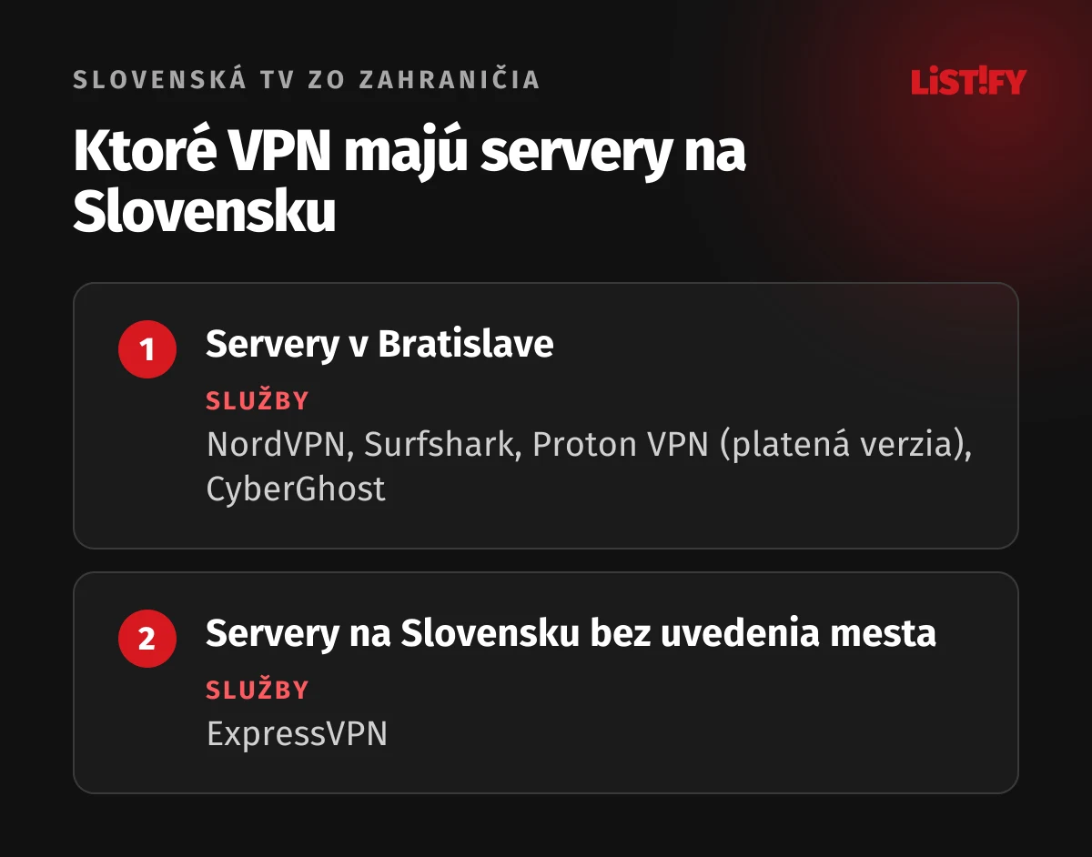 VPN so servermi na Slovensku: v Bratislave NordVPN, Surfshark, Proton VPN v platenej verzii a CyberGhost, na Slovensku bez uvedenia mesta ExpressVPN
