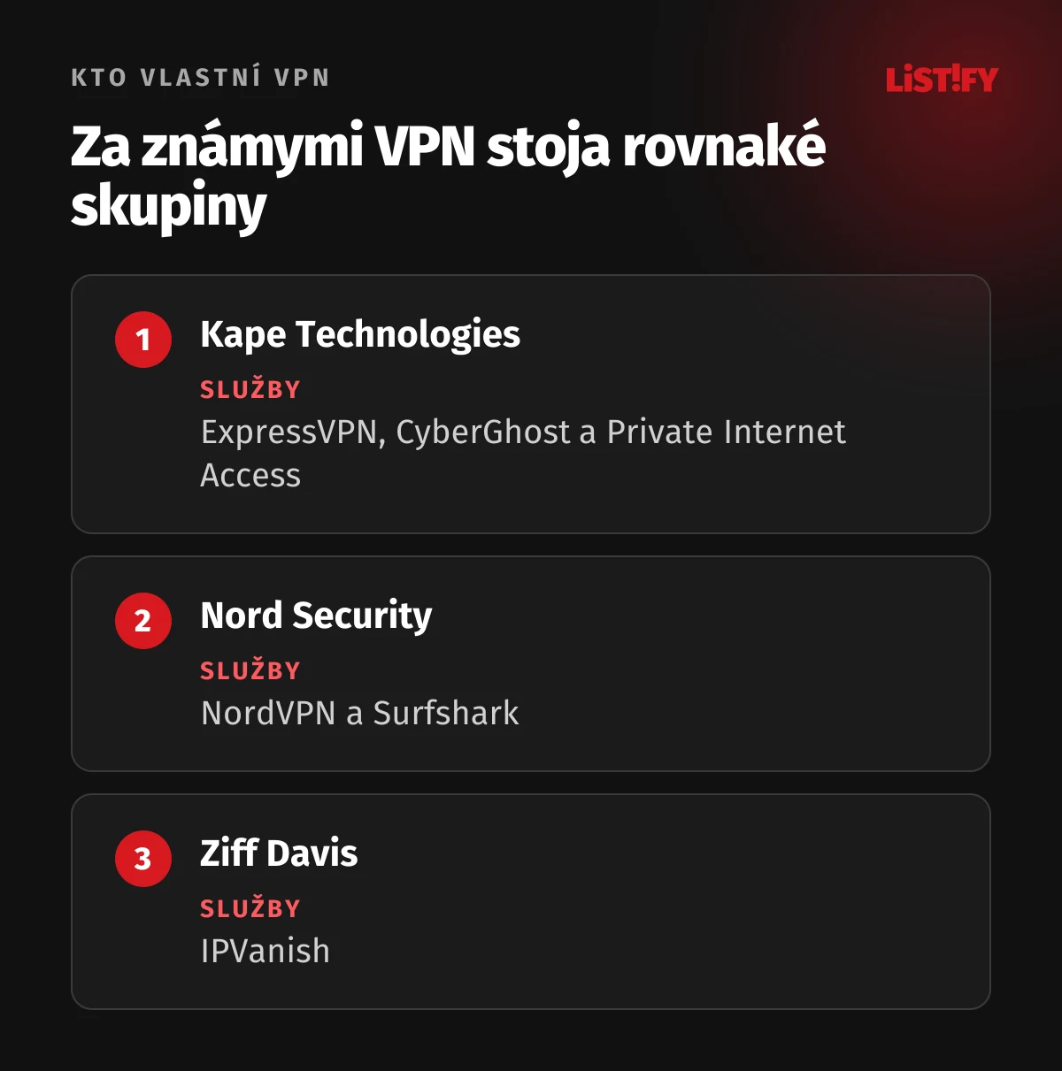 Kto vlastní známe VPN: Kape Technologies vlastní ExpressVPN, CyberGhost a Private Internet Access, Nord Security vlastní NordVPN a Surfshark, Ziff Davis vlastní IPVanish