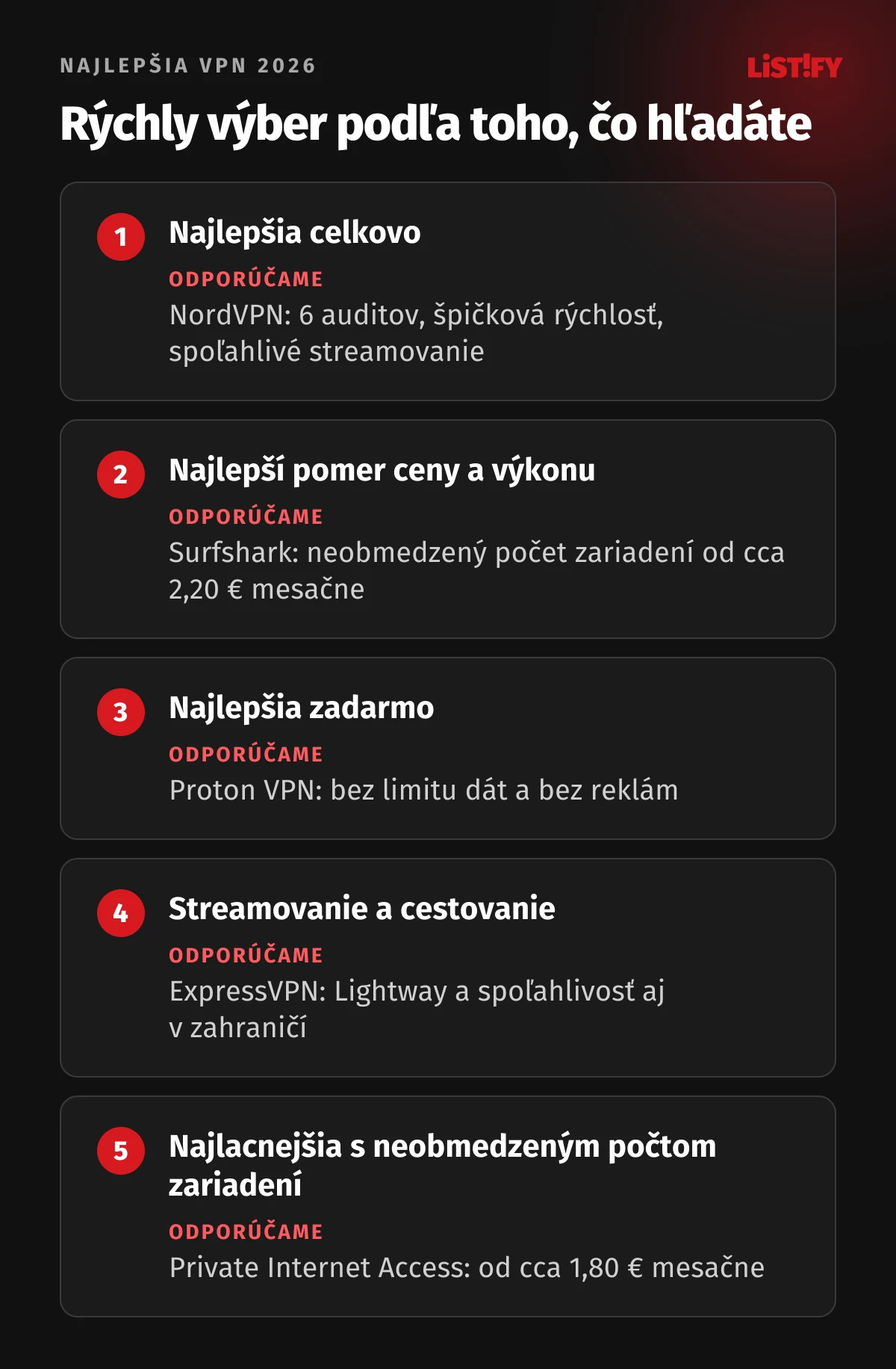 Rýchly výber najlepšej VPN 2026: najlepšia celkovo NordVPN, najlepší pomer ceny a výkonu Surfshark od cca 2,20 €, najlepšia zadarmo Proton VPN, streamovanie a cestovanie ExpressVPN, najlacnejšia s neobmedzeným počtom zariadení PIA od cca 1,80 € mesačne