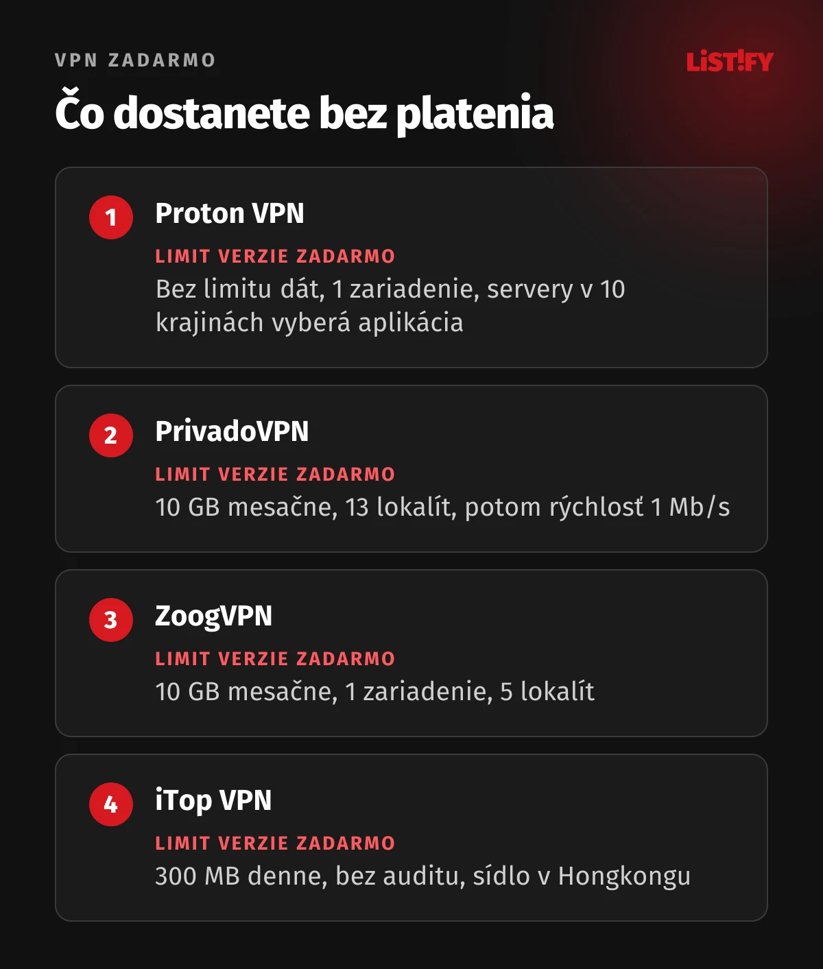Porovnanie VPN zadarmo: Proton VPN bez limitu dát pre 1 zariadenie, PrivadoVPN 10 GB mesačne na 13 lokalitách, ZoogVPN 10 GB mesačne na 5 lokalitách, iTop VPN 300 MB denne bez auditu