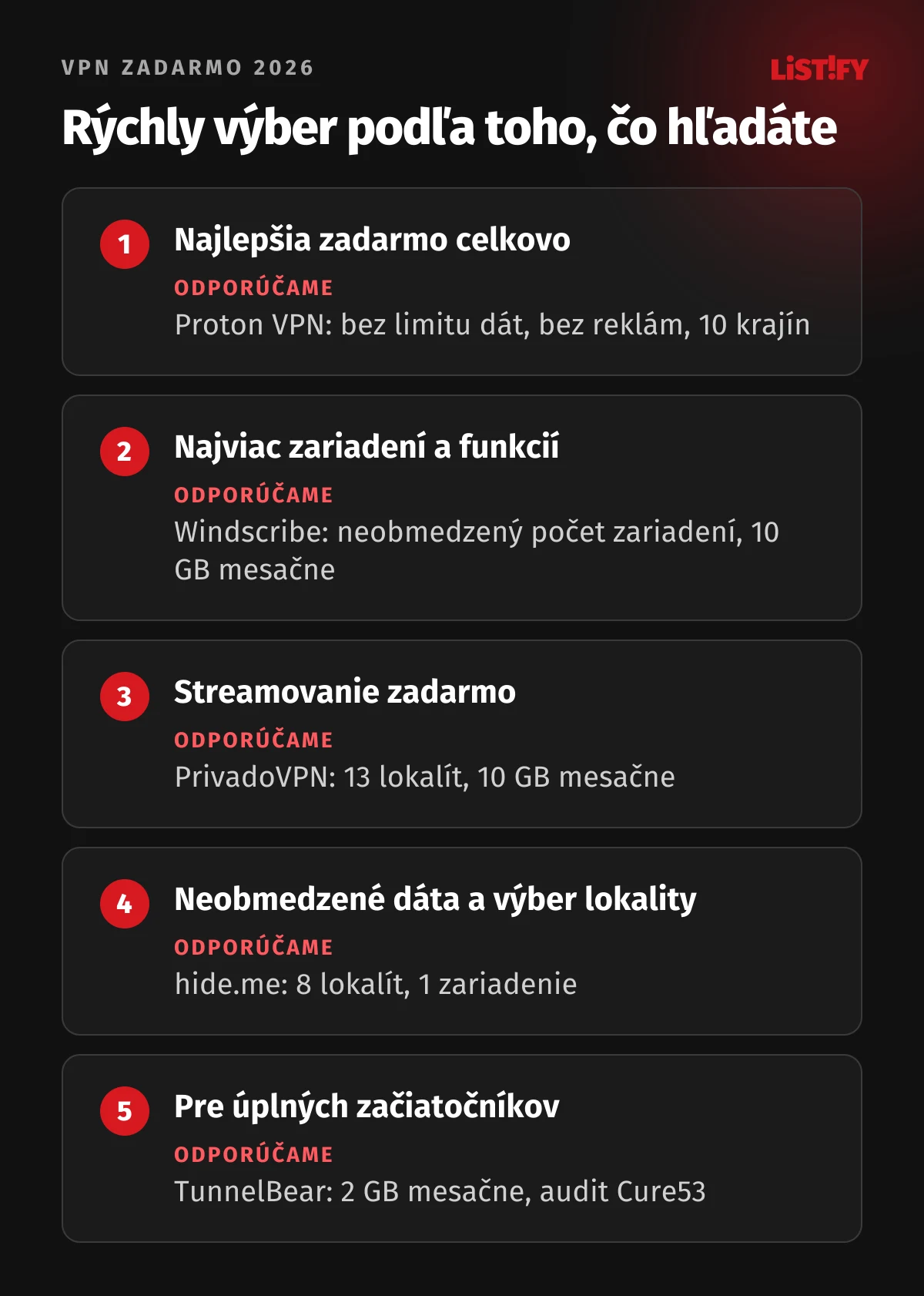 Rýchly výber VPN zadarmo 2026: najlepšia celkovo Proton VPN bez limitu dát, najviac zariadení Windscribe s 10 GB mesačne, streamovanie PrivadoVPN s 13 lokalitami, neobmedzené dáta hide.me s 8 lokalitami, pre začiatočníkov TunnelBear s 2 GB mesačne