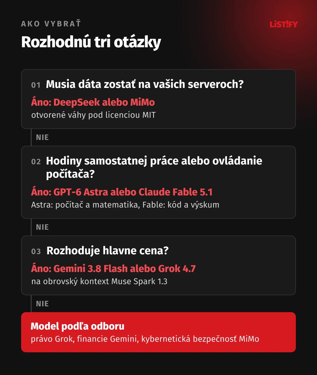 Ako vybrať AI model v troch otázkach: ak musia údaje zostať na vašich serveroch, tak DeepSeek alebo MiMo; hodiny samostatnej práce alebo ovládanie počítača, tak GPT-6 Astra alebo Claude Fable 5.1; ak rozhoduje hlavne cena, tak Gemini 3.8 Flash alebo Grok 4.7; inak model podľa odboru