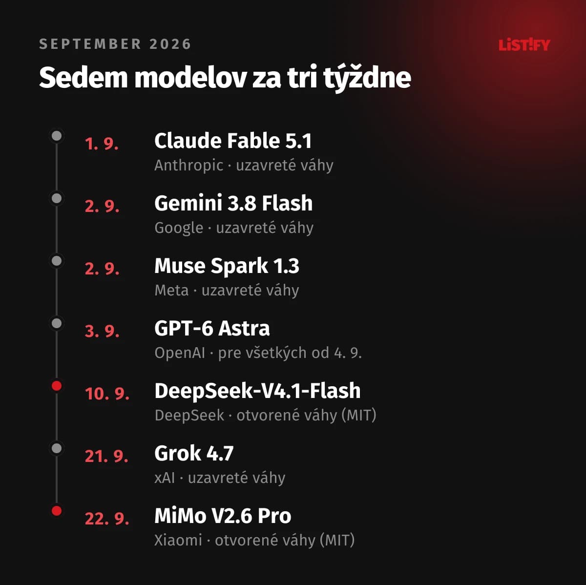 Časová os septembra 2026: 1. 9. Claude Fable 5.1, 2. 9. Gemini 3.8 Flash a Muse Spark 1.3, 3. 9. GPT-6 Astra, 10. 9. DeepSeek-V4.1-Flash s otvorenými váhami, 21. 9. Grok 4.7 a 22. 9. MiMo V2.6 Pro s otvorenými váhami