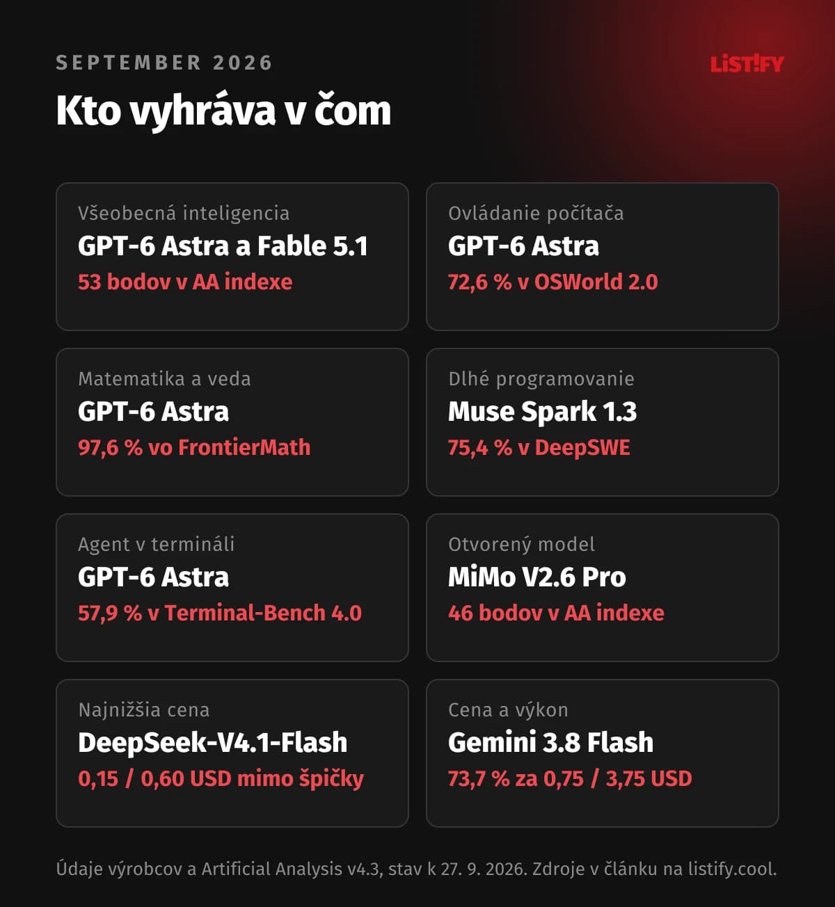 Kto v čom vyhráva: inteligencia GPT-6 Astra a Claude Fable 5.1 s 53 bodmi, ovládanie počítača, matematika a terminál GPT-6 Astra, dlhé programovanie Muse Spark 1.3, otvorený model MiMo V2.6 Pro, najnižšia cena DeepSeek-V4.1-Flash, cena a výkon Gemini 3.8 Flash