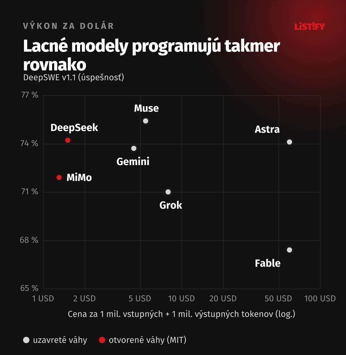 Bodový graf ceny oproti skóre v DeepSWE v1.1: MiMo 1,31 USD a 71,9 %, DeepSeek 1,50 USD a 74,2 %, Gemini 4,50 USD a 73,7 %, Muse 5,50 USD a 75,4 %, Grok 8 USD a 71,0 %, GPT-6 Astra 60 USD a 74,1 %, Claude Fable 5.1 60 USD a 67,4 %