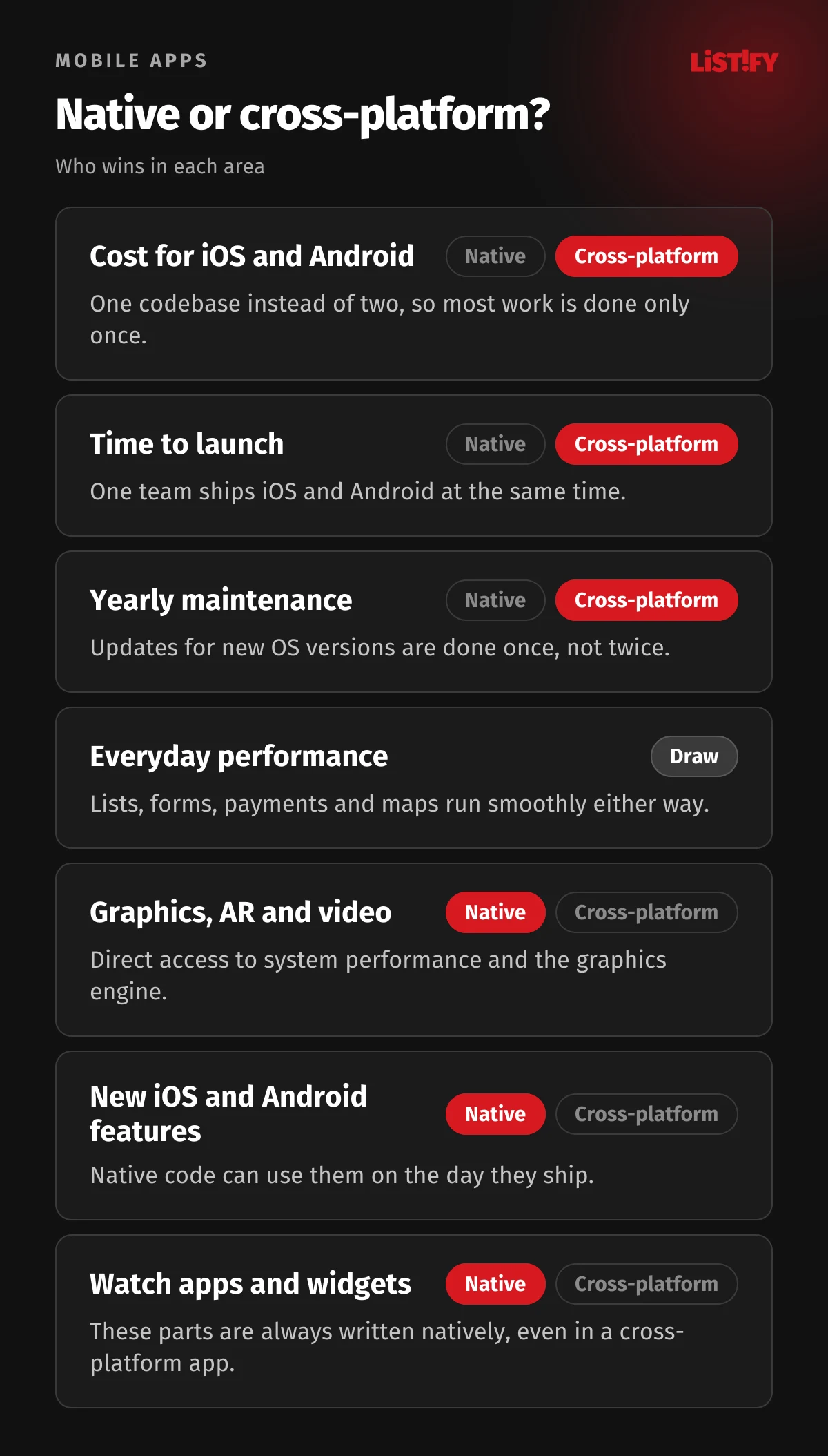 Native vs. cross-platform compared: cross-platform wins on cost, time to launch and maintenance, everyday performance is a draw, native wins on graphics, new OS features, watch apps and widgets