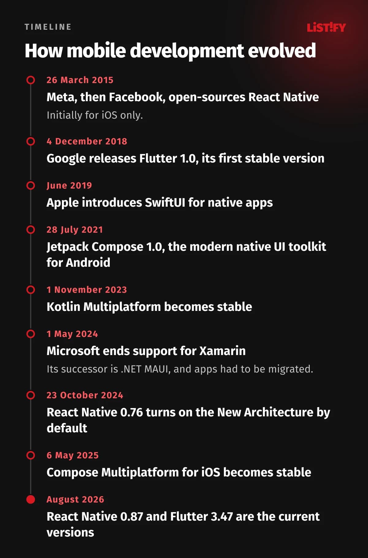 Timeline of mobile development: React Native 2015, Flutter 1.0 2018, SwiftUI 2019, Jetpack Compose 2021, Kotlin Multiplatform stable 2023, end of Xamarin 2024, React Native New Architecture 2024, Compose Multiplatform for iOS 2025, React Native 0.87 and Flutter 3.47 in August 2026