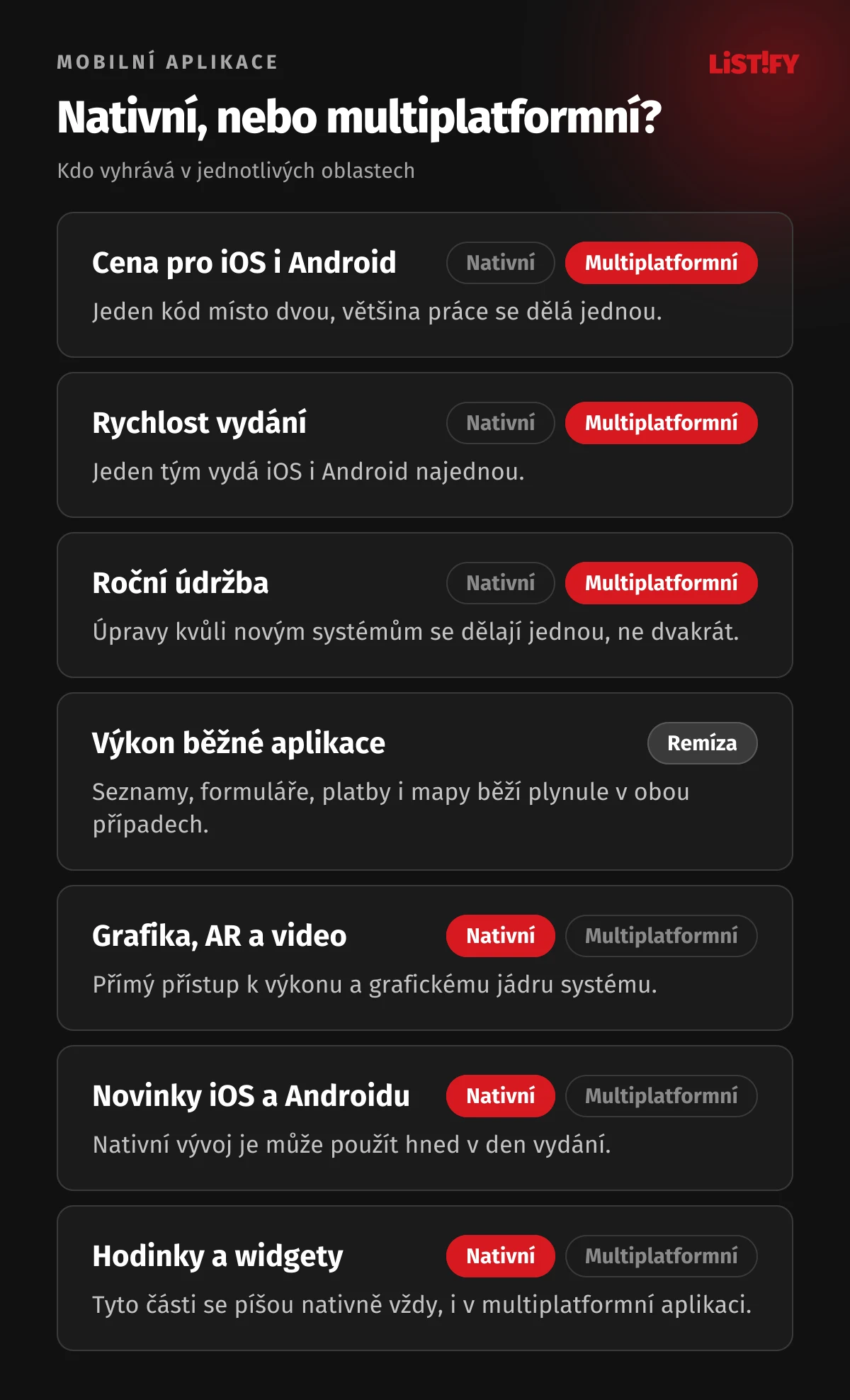 Srovnání nativního a multiplatformního vývoje: multiplatformní vyhrává v ceně, rychlosti vydání a údržbě, výkon běžné aplikace je remíza, nativní vyhrává v grafice, novinkách systémů a u hodinek a widgetů
