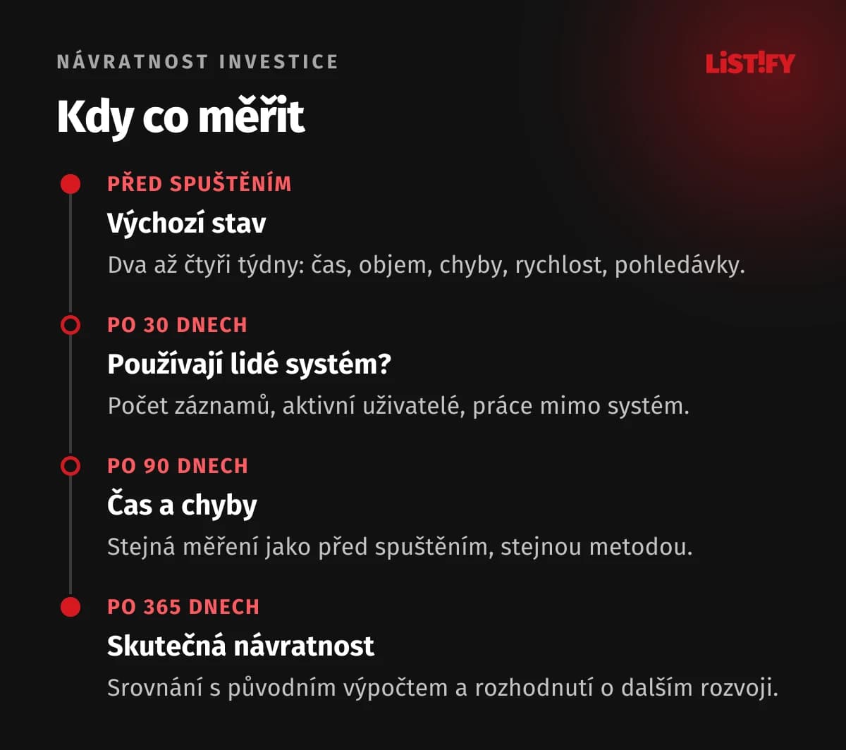 Časová osa měření návratnosti softwaru: před spuštěním výchozí stav, po 30 dnech používání, po 90 dnech čas a chyby, po 365 dnech skutečné ROI a rozhodnutí o dalším rozvoji