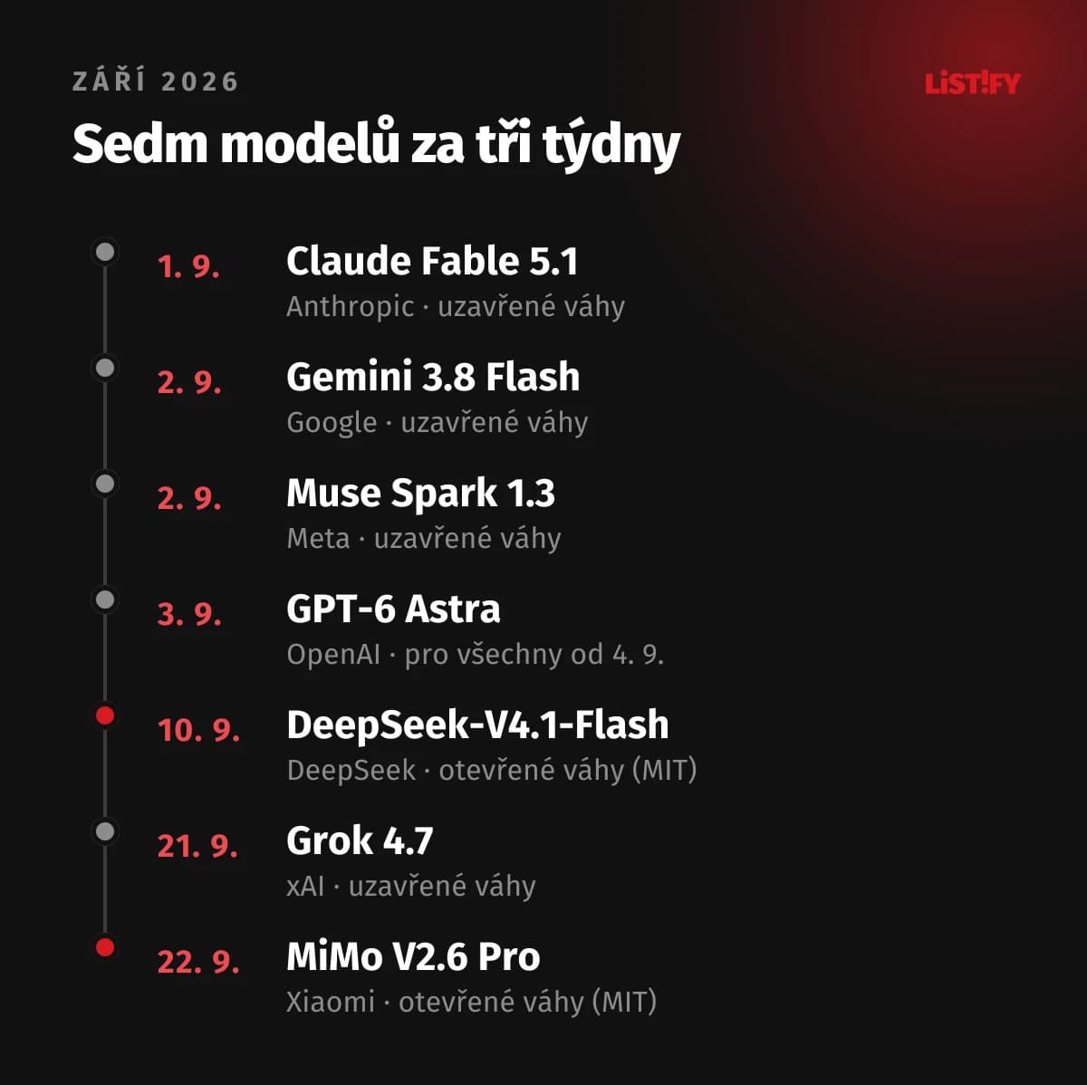 Časová osa září 2026: 1. 9. Claude Fable 5.1, 2. 9. Gemini 3.8 Flash a Muse Spark 1.3, 3. 9. GPT-6 Astra, 10. 9. DeepSeek-V4.1-Flash s otevřenými váhami, 21. 9. Grok 4.7 a 22. 9. MiMo V2.6 Pro s otevřenými váhami