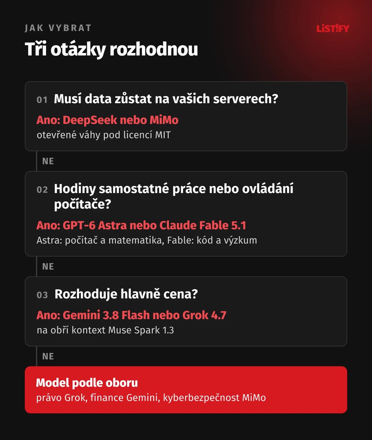 Jak vybrat AI model ve třech otázkách: musí data zůstat na vašich serverech, pak DeepSeek nebo MiMo; hodiny samostatné práce nebo ovládání počítače, pak GPT-6 Astra nebo Claude Fable 5.1; rozhoduje hlavně cena, pak Gemini 3.8 Flash nebo Grok 4.7; jinak model podle oboru