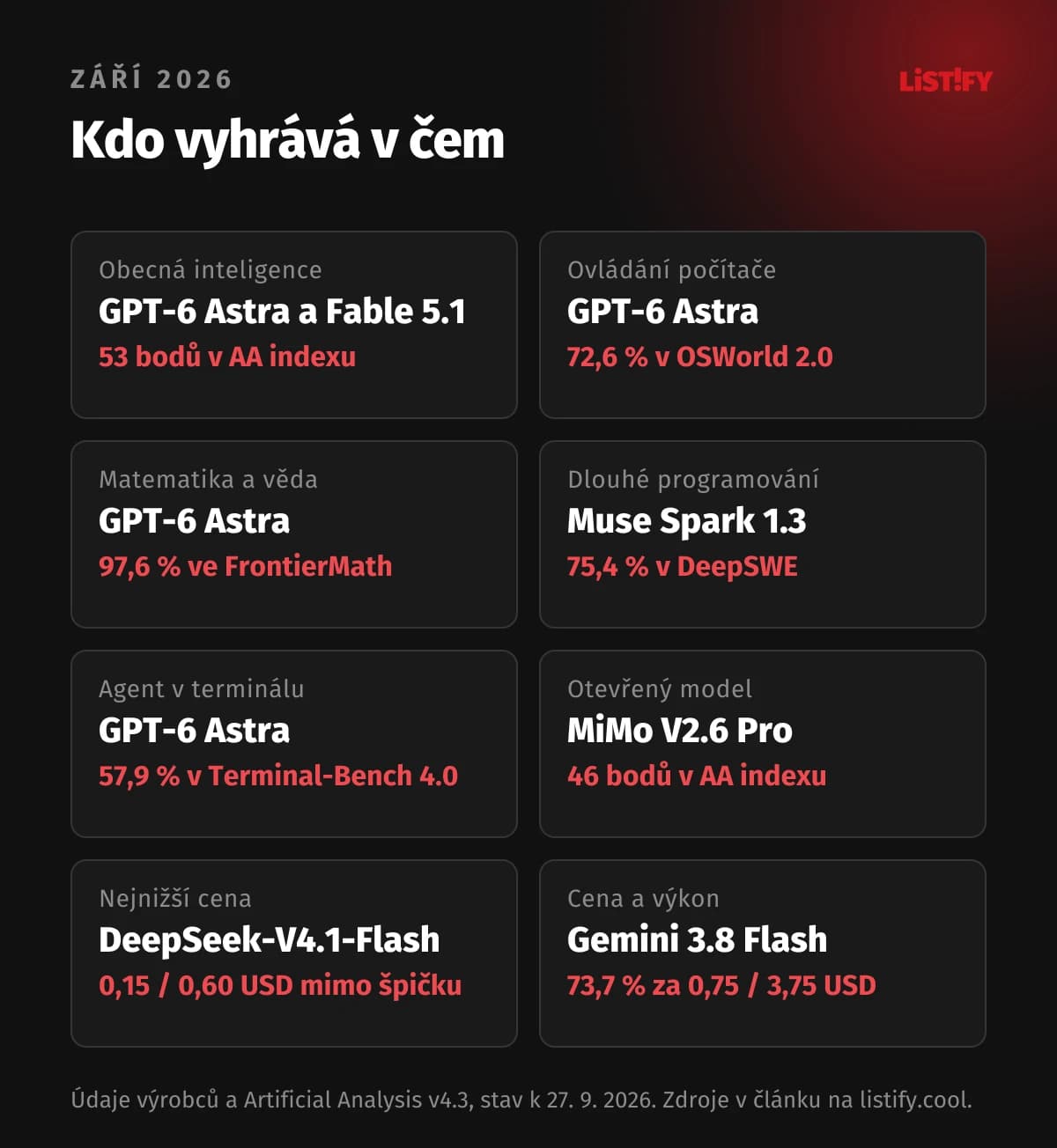 Kdo vyhrává v čem: inteligence GPT-6 Astra a Claude Fable 5.1 s 53 body, ovládání počítače, matematika a terminál GPT-6 Astra, dlouhé programování Muse Spark 1.3, otevřený model MiMo V2.6 Pro, nejnižší cena DeepSeek-V4.1-Flash, cena a výkon Gemini 3.8 Flash