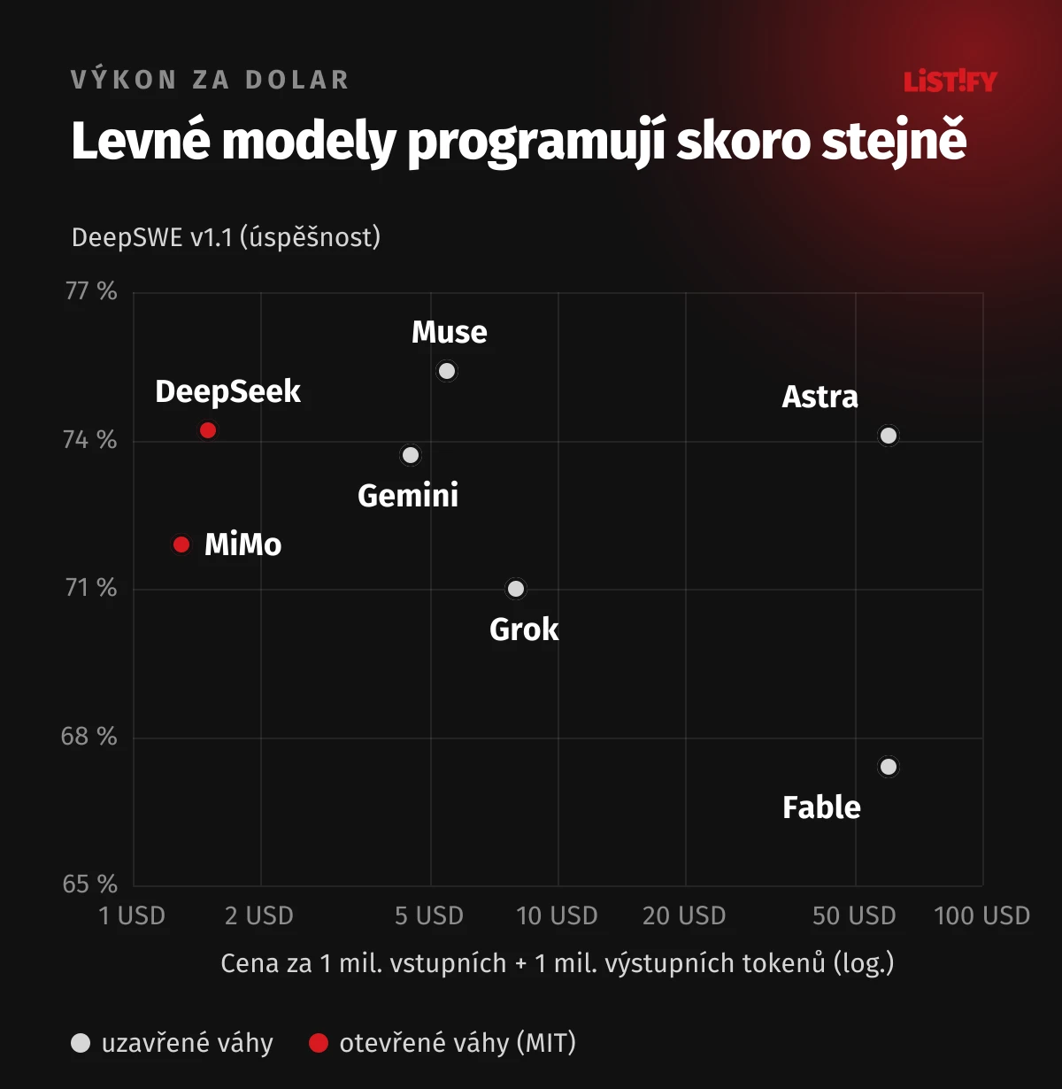 Bodový graf ceny proti skóre v DeepSWE v1.1: MiMo 1,31 USD a 71,9 %, DeepSeek 1,50 USD a 74,2 %, Gemini 4,50 USD a 73,7 %, Muse 5,50 USD a 75,4 %, Grok 8 USD a 71,0 %, GPT-6 Astra 60 USD a 74,1 %, Claude Fable 5.1 60 USD a 67,4 %