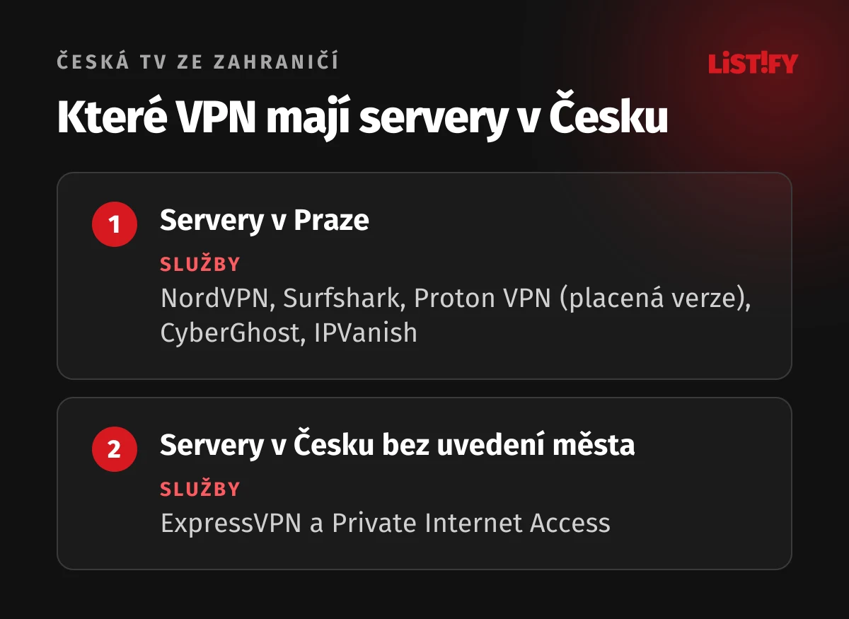 VPN se servery v Česku: v Praze NordVPN, Surfshark, Proton VPN v placené verzi, CyberGhost a IPVanish, v Česku bez uvedení města ExpressVPN a Private Internet Access