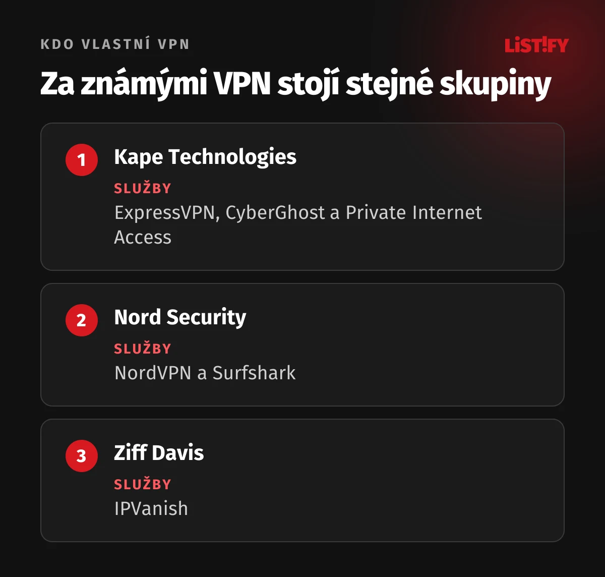 Kdo vlastní známé VPN: Kape Technologies vlastní ExpressVPN, CyberGhost a Private Internet Access, Nord Security vlastní NordVPN a Surfshark, Ziff Davis vlastní IPVanish