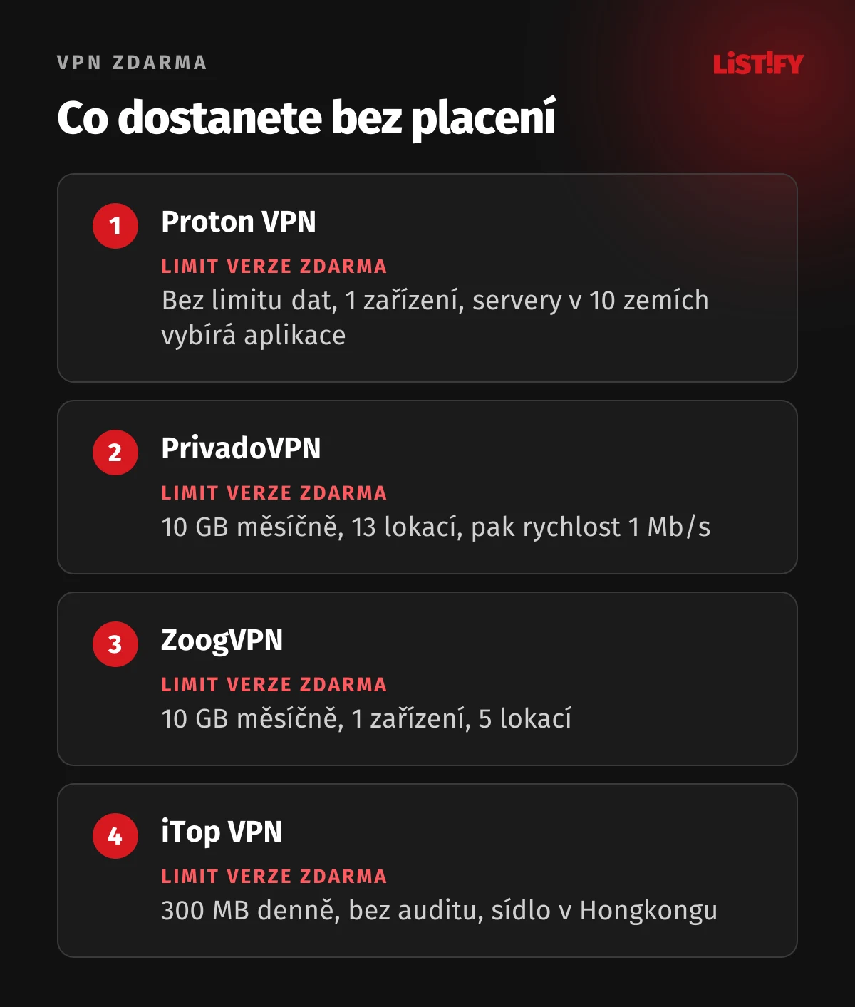 Srovnání VPN zdarma: Proton VPN bez limitu dat pro 1 zařízení, PrivadoVPN 10 GB měsíčně na 13 lokacích, ZoogVPN 10 GB měsíčně na 5 lokacích, iTop VPN 300 MB denně bez auditu