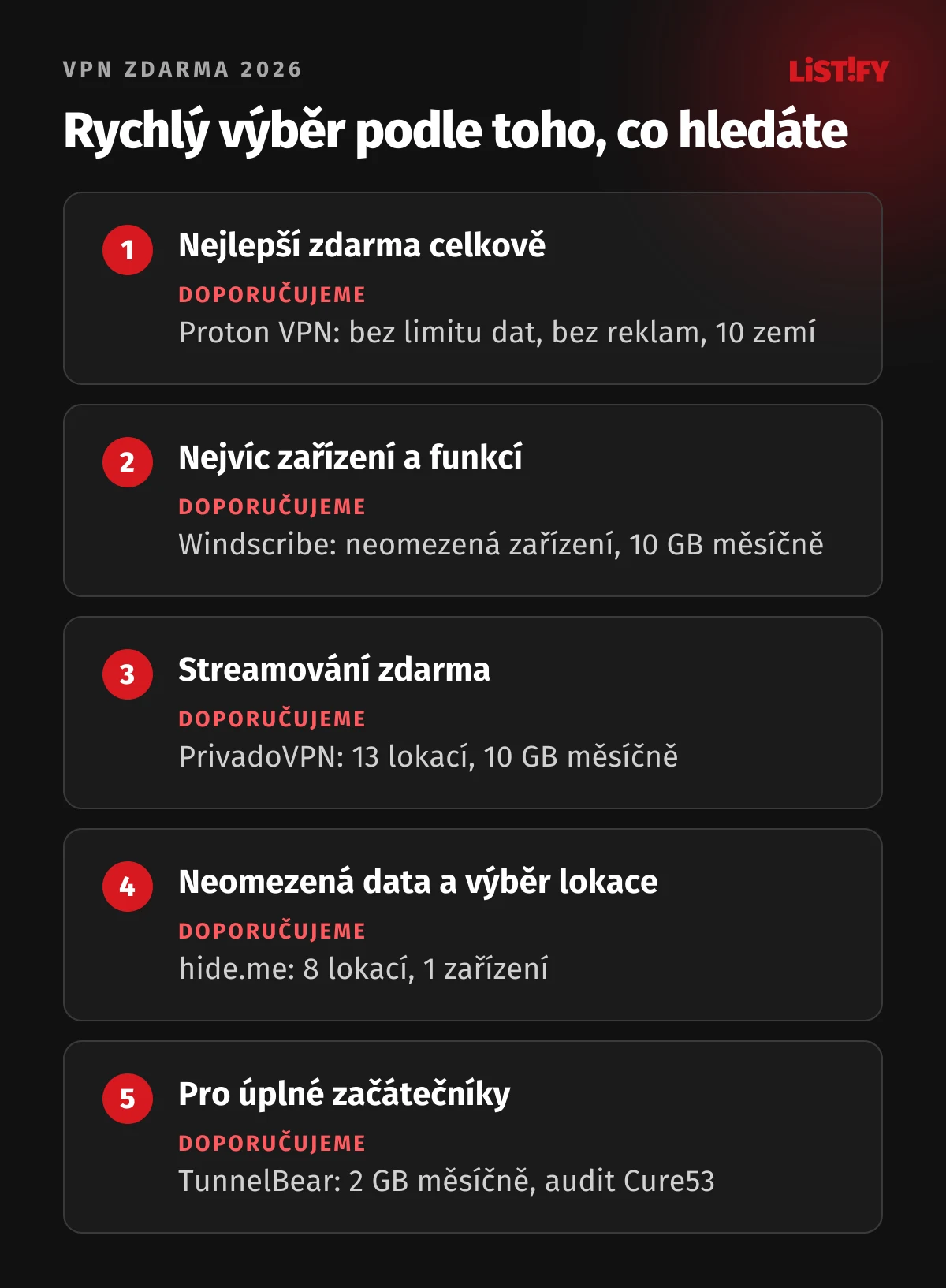Rychlý výběr VPN zdarma 2026: nejlepší celkově Proton VPN bez limitu dat, nejvíc zařízení Windscribe s 10 GB měsíčně, streamování PrivadoVPN se 13 lokacemi, neomezená data hide.me s 8 lokacemi, pro začátečníky TunnelBear se 2 GB měsíčně