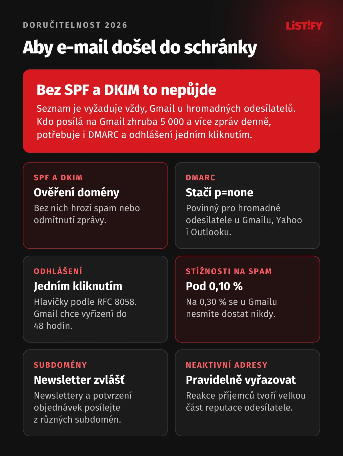 Infografika Doručitelnost e-mailů e-shopu v roce 2026: SPF a DKIM povinné u Seznamu i Gmailu, DMARC, odhlášení jedním kliknutím, stížnosti na spam pod 0,10 %, oddělené subdomény pro newslettery a objednávky, pravidelné vyřazování neaktivních adres
