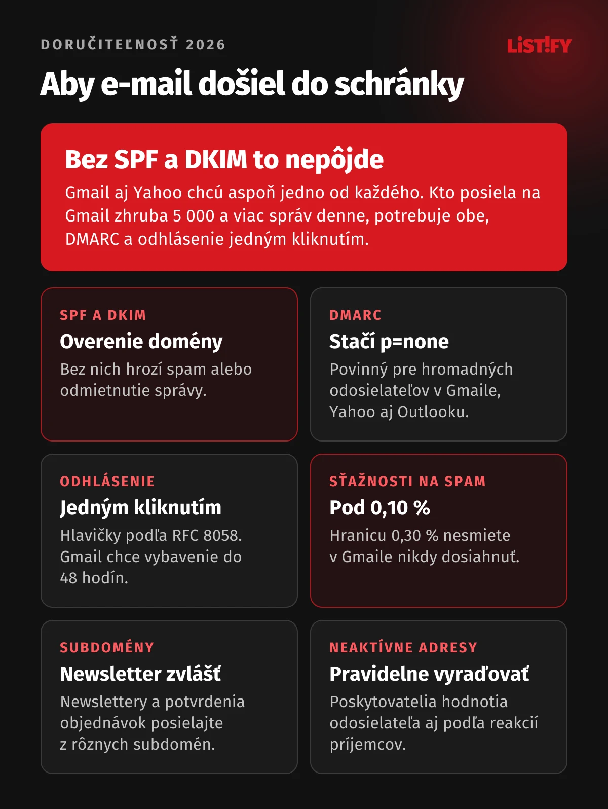 Infografika Doručiteľnosť e-mailov e-shopu v roku 2026: SPF a DKIM, DMARC s politikou p=none, odhlásenie jedným kliknutím, sťažnosti na spam pod 0,10 %, oddelené subdomény pre newslettery a objednávky, pravidelné vyraďovanie neaktívnych adries