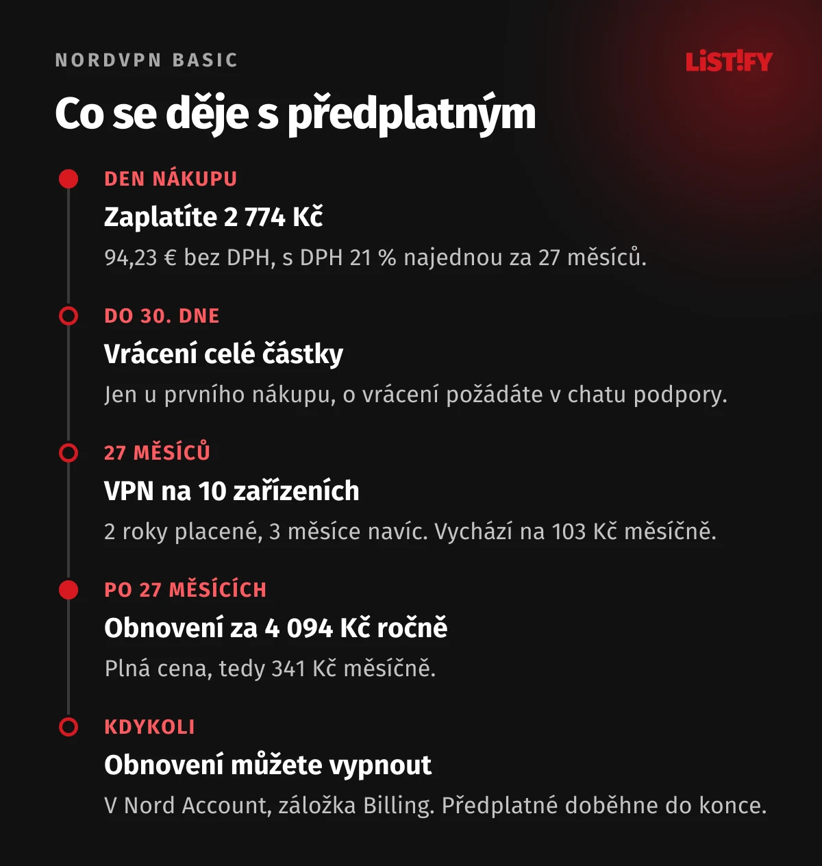 Co se děje s předplatným NordVPN Basic: den nákupu 2 774 Kč, do 30 dní vrácení peněz, 27 měsíců VPN, potom obnovení za 4 094 Kč ročně, obnovení jde kdykoli vypnout