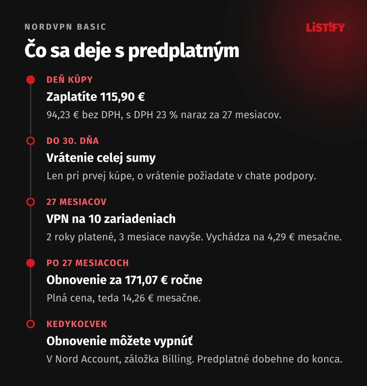 Čo sa deje s predplatným NordVPN Basic: deň kúpy 115,90 €, do 30 dní vrátenie peňazí, 27 mesiacov VPN, potom obnovenie za 171,07 € ročne, obnovenie sa dá kedykoľvek vypnúť