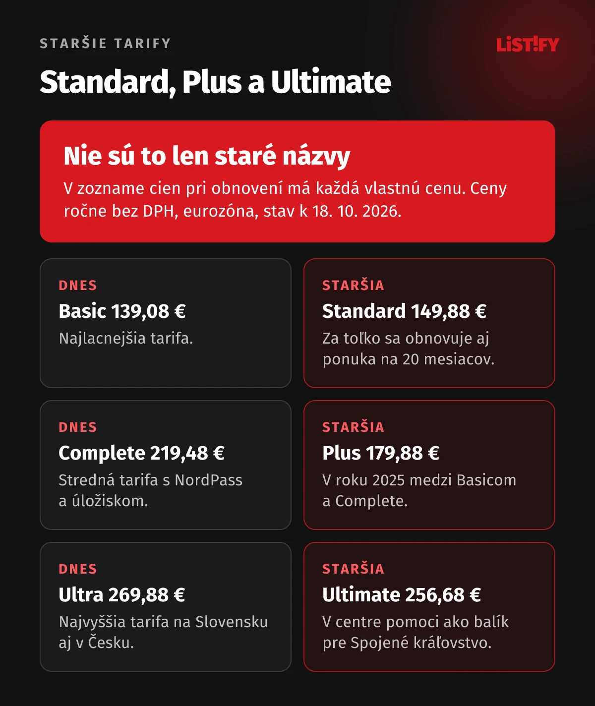 Staršie tarify NordVPN a ceny obnovenia bez DPH: Standard 149,88 €, Plus 179,88 €, Ultimate 256,68 €, dnešný Basic 139,08 €, Complete 219,48 € a Ultra 269,88 € ročne