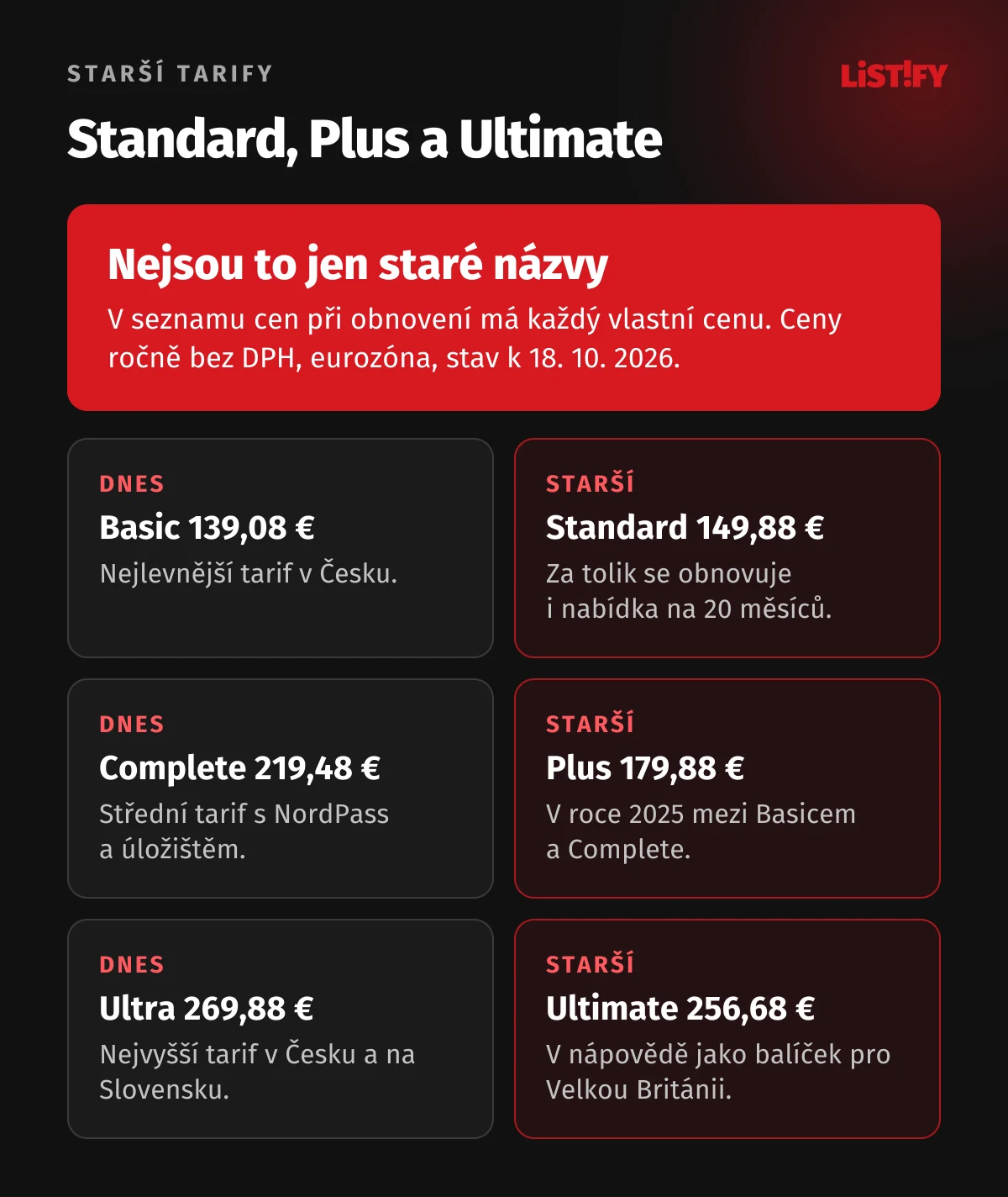 Starší tarify NordVPN a ceny obnovení bez DPH: Standard 149,88 €, Plus 179,88 €, Ultimate 256,68 €, dnešní Basic 139,08 €, Complete 219,48 € a Ultra 269,88 € ročně