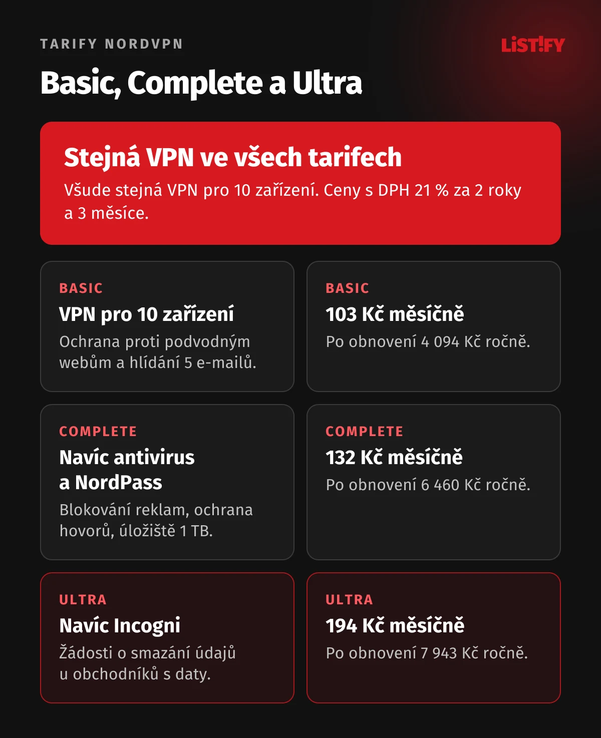 Tarify NordVPN a ceny s DPH: Basic VPN pro 10 zařízení za 103 Kč měsíčně, Complete navíc antivirus, NordPass a úložiště za 132 Kč, Ultra navíc Incogni za 194 Kč