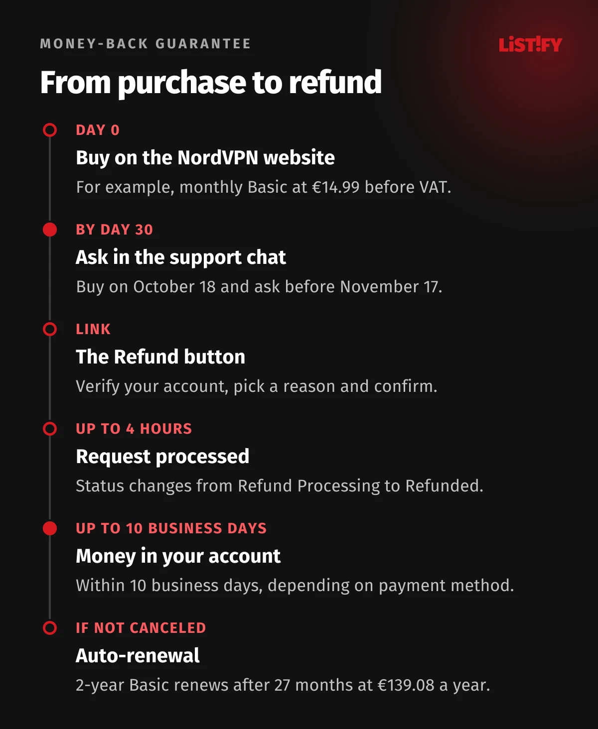 NordVPN refund timeline: day 0 purchase on the website, request in support chat by day 30, processed within 4 hours, money in your account within 10 business days, Basic renews at €139.08 a year after 27 months