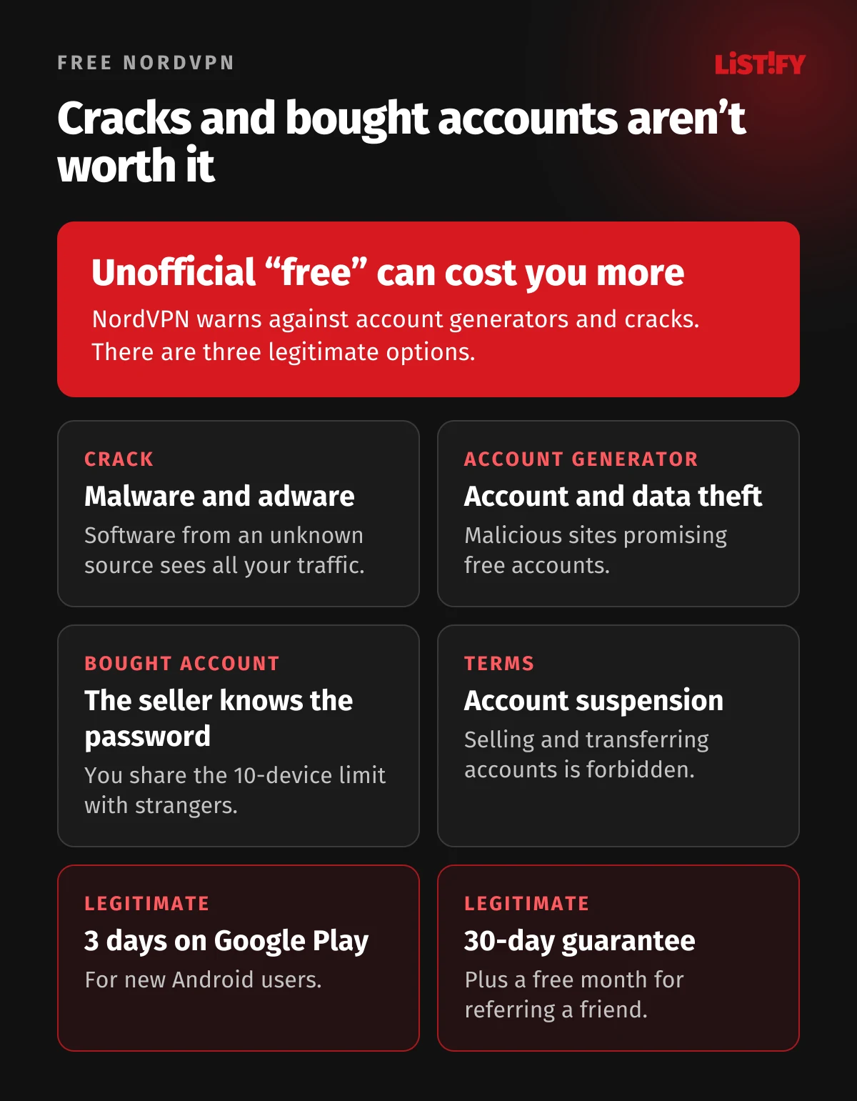Risks of free NordVPN: account generators and cracks with malware, the seller knows a bought account’s password, suspension for breaking the terms, 10-device limit; legitimate options are the Google Play trial, the 30-day guarantee and a free month for referring a friend