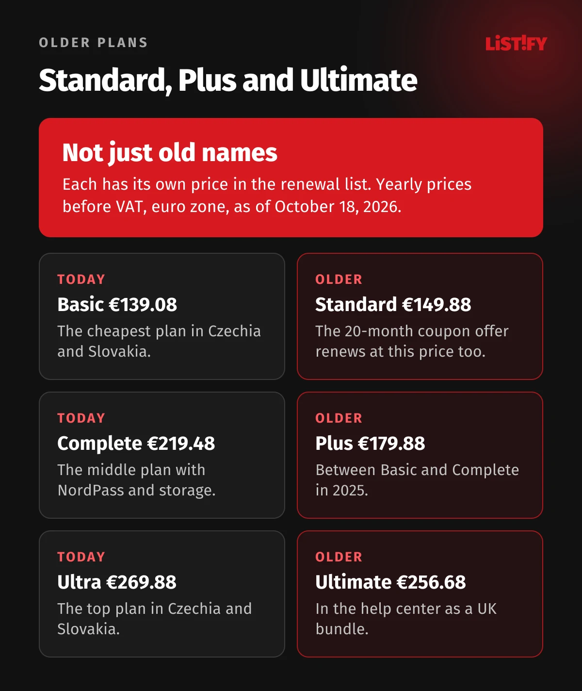 Older NordVPN plans and renewal prices before VAT: Standard €149.88, Plus €179.88, Ultimate €256.68, versus today’s Basic €139.08, Complete €219.48 and Ultra €269.88 a year
