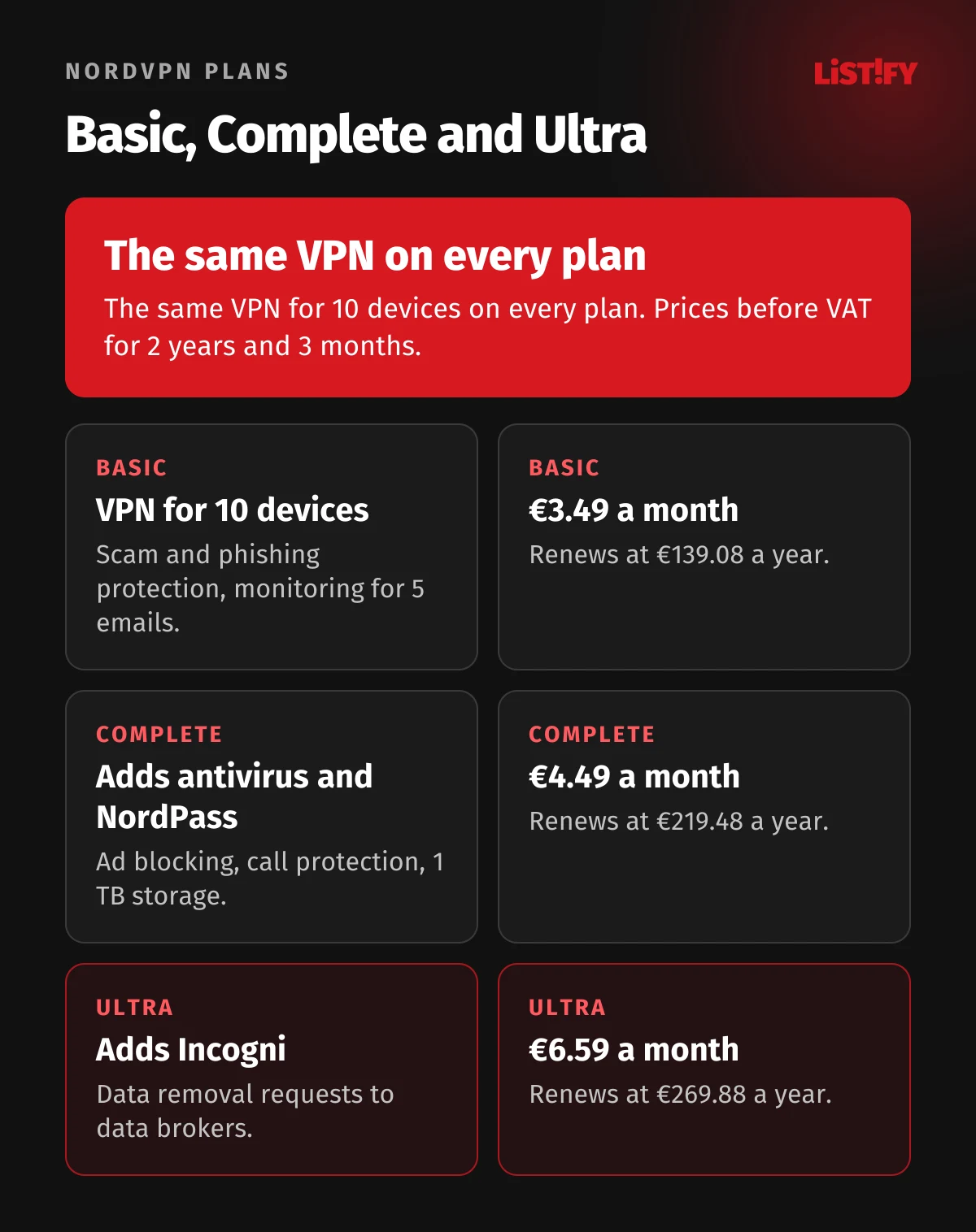NordVPN plans and prices before VAT: Basic VPN for 10 devices at €3.49 a month, Complete adds antivirus, NordPass and storage at €4.49, Ultra adds Incogni at €6.59