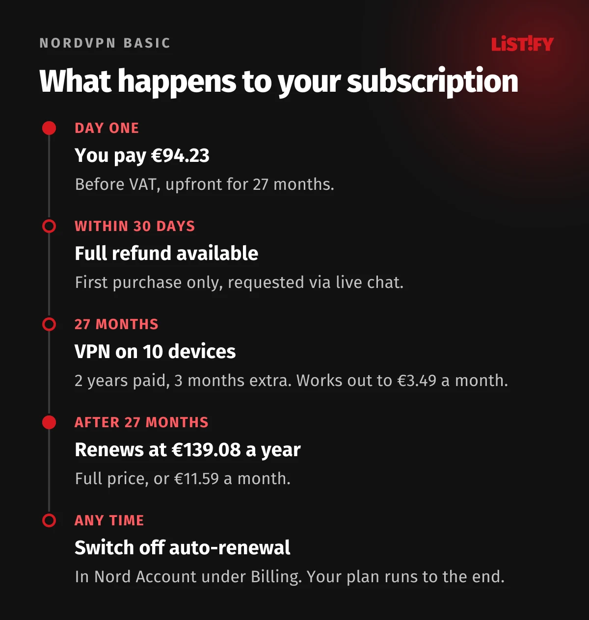 What happens to a NordVPN Basic subscription: €94.23 on the day you buy, refund within 30 days, 27 months of VPN, then renewal at €139.08 a year, auto-renewal can be switched off at any time