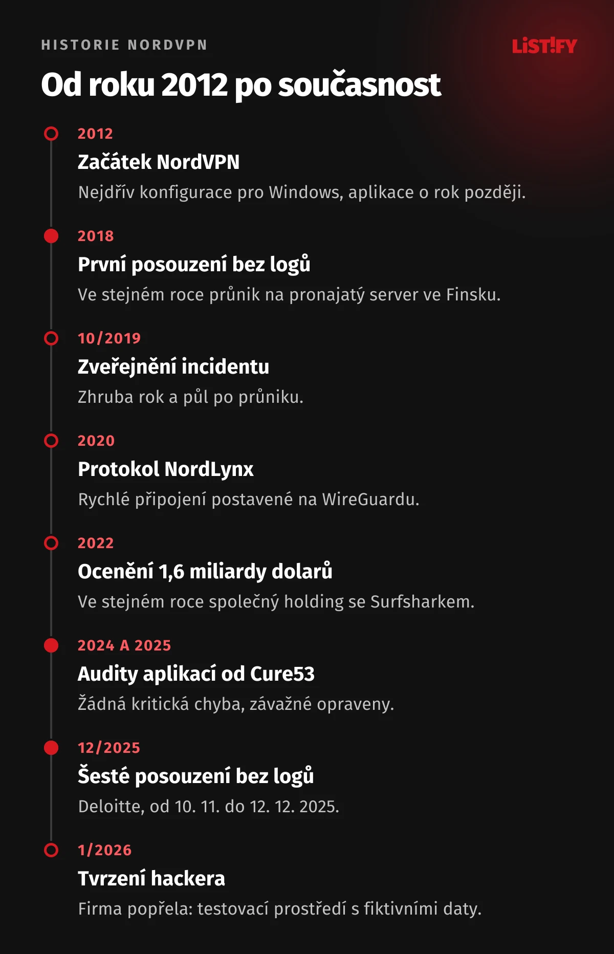 Časová osa NordVPN: 2012 začátek, 2018 první posouzení bez logů a průnik na server ve Finsku, 2019 zveřejnění incidentu, 2020 protokol NordLynx, 2022 ocenění 1,6 miliardy dolarů a spojení se Surfsharkem, 2024 a 2025 audity Cure53, 2025 šesté posouzení Deloitte, 2026 popřené tvrzení hackera
