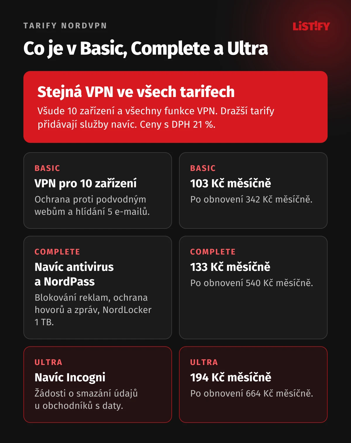 Co obsahují tarify NordVPN: Basic VPN pro 10 zařízení, ochrana proti podvodným webům a hlídání 5 e-mailů; Complete navíc antivirus, NordPass, NordLocker 1 TB a ochrana hovorů; Ultra navíc Incogni