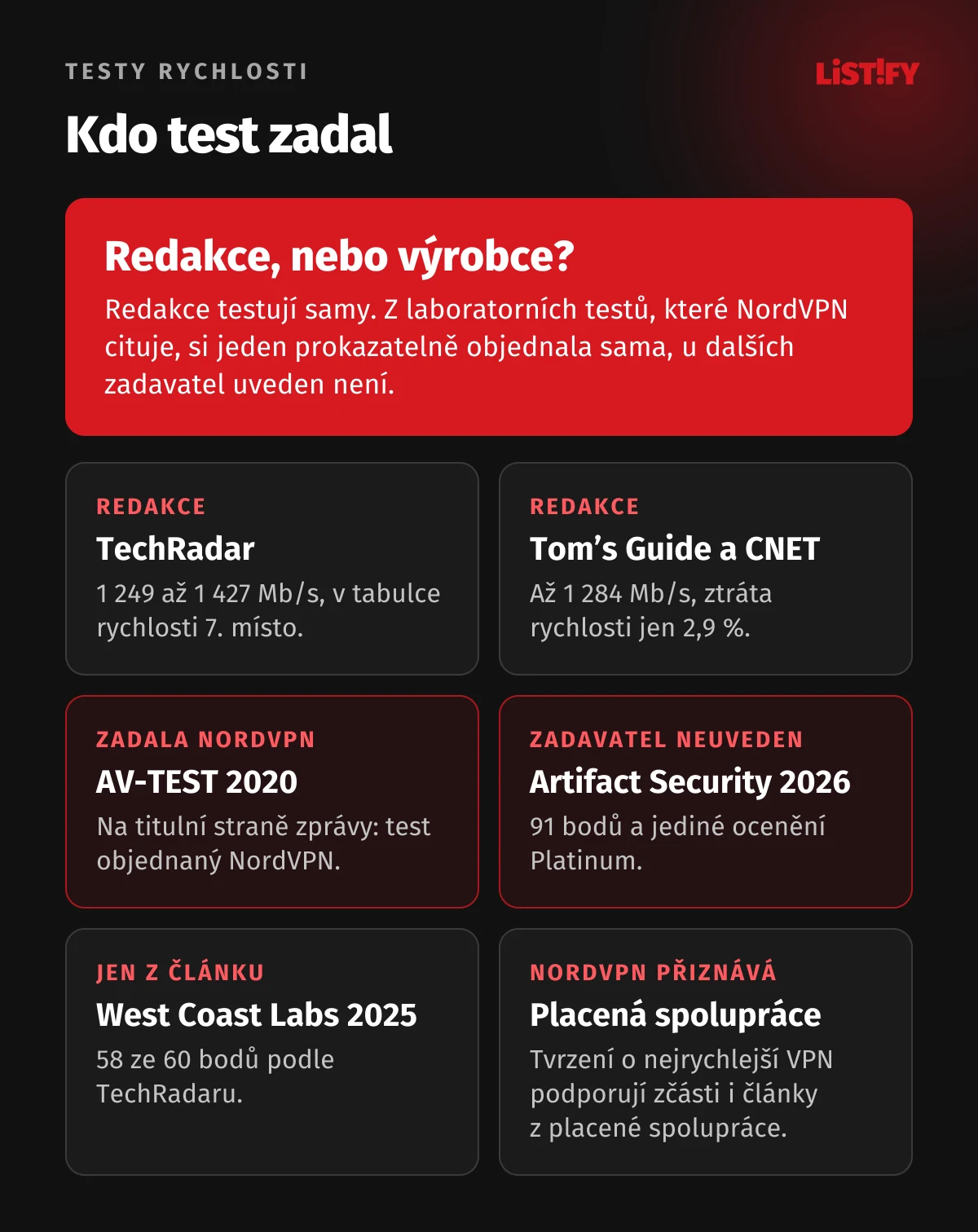 Kdo test rychlosti zadal: redakční testy TechRadar, Tom’s Guide a CNET, AV-TEST 2020 objednala NordVPN, Artifact Security 2026 zadavatele neuvádí, West Coast Labs 2025 jen z článku TechRadaru