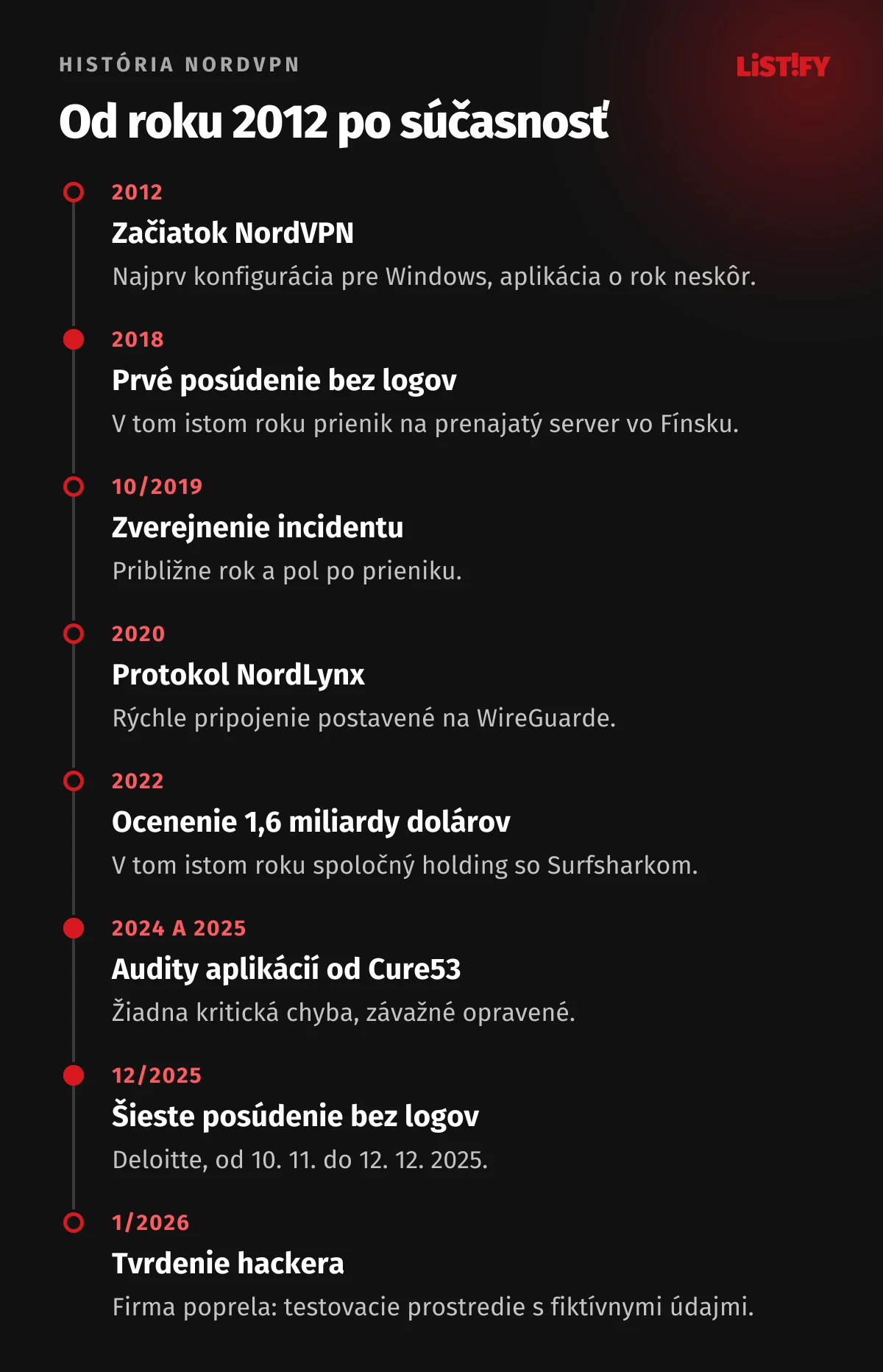 Časová os NordVPN: 2012 začiatok, 2018 prvé posúdenie bez logov a prienik na server vo Fínsku, 2019 zverejnenie incidentu, 2020 protokol NordLynx, 2022 ocenenie 1,6 miliardy dolárov a spojenie so Surfsharkom, 2024 a 2025 audity Cure53, 2025 šieste posúdenie Deloitte, 2026 poprené tvrdenie hackera