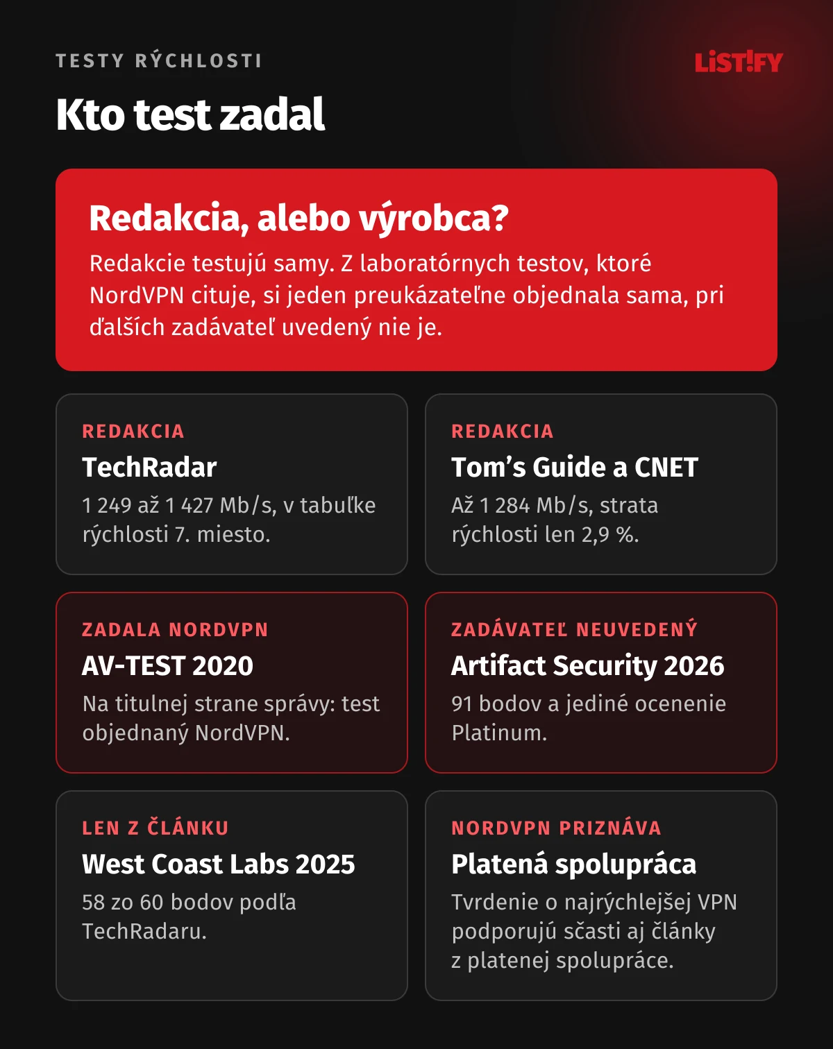 Kto test rýchlosti zadal: redakčné testy TechRadar, Tom’s Guide a CNET, AV-TEST 2020 objednala NordVPN, Artifact Security 2026 zadávateľa neuvádza, West Coast Labs 2025 len z článku TechRadaru