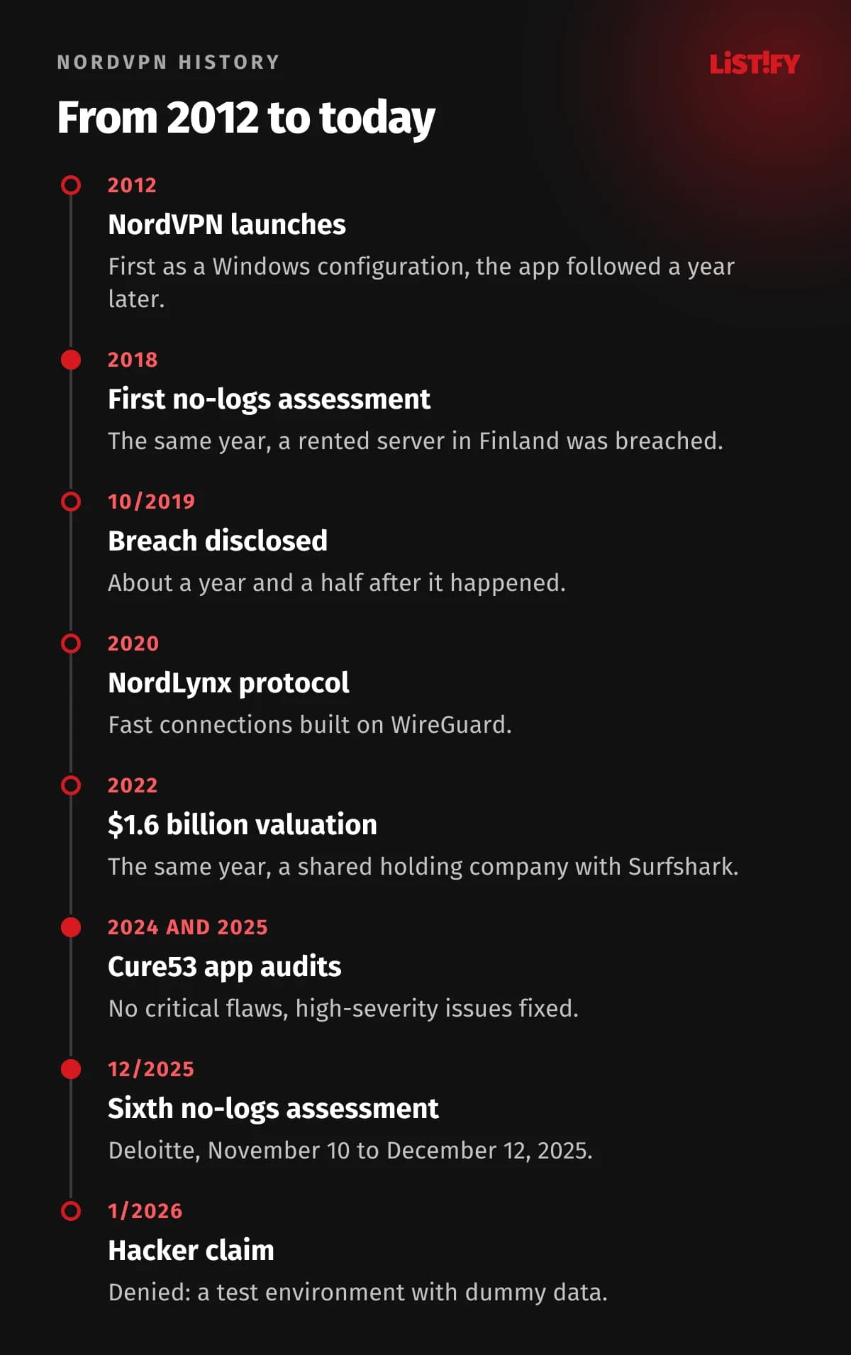 NordVPN timeline: 2012 launch, 2018 first no-logs assessment and Finnish server breach, 2019 breach disclosed, 2020 NordLynx protocol, 2022 $1.6 billion valuation and Surfshark merger, 2024 and 2025 Cure53 audits, 2025 sixth Deloitte assessment, 2026 hacker claim denied
