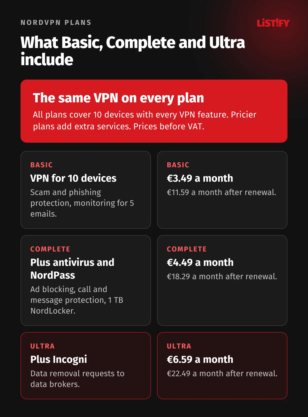 What NordVPN plans include: Basic has the VPN for 10 devices, scam protection and monitoring for 5 emails; Complete adds antivirus, NordPass, 1 TB NordLocker and call protection; Ultra adds Incogni