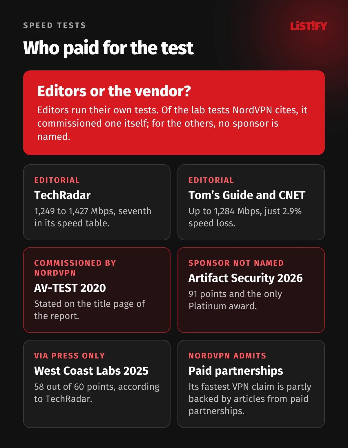 Who paid for the speed test: TechRadar, Tom’s Guide and CNET run their own tests, NordVPN commissioned AV-TEST 2020, Artifact Security 2026 does not name a sponsor, West Coast Labs 2025 only via TechRadar’s article