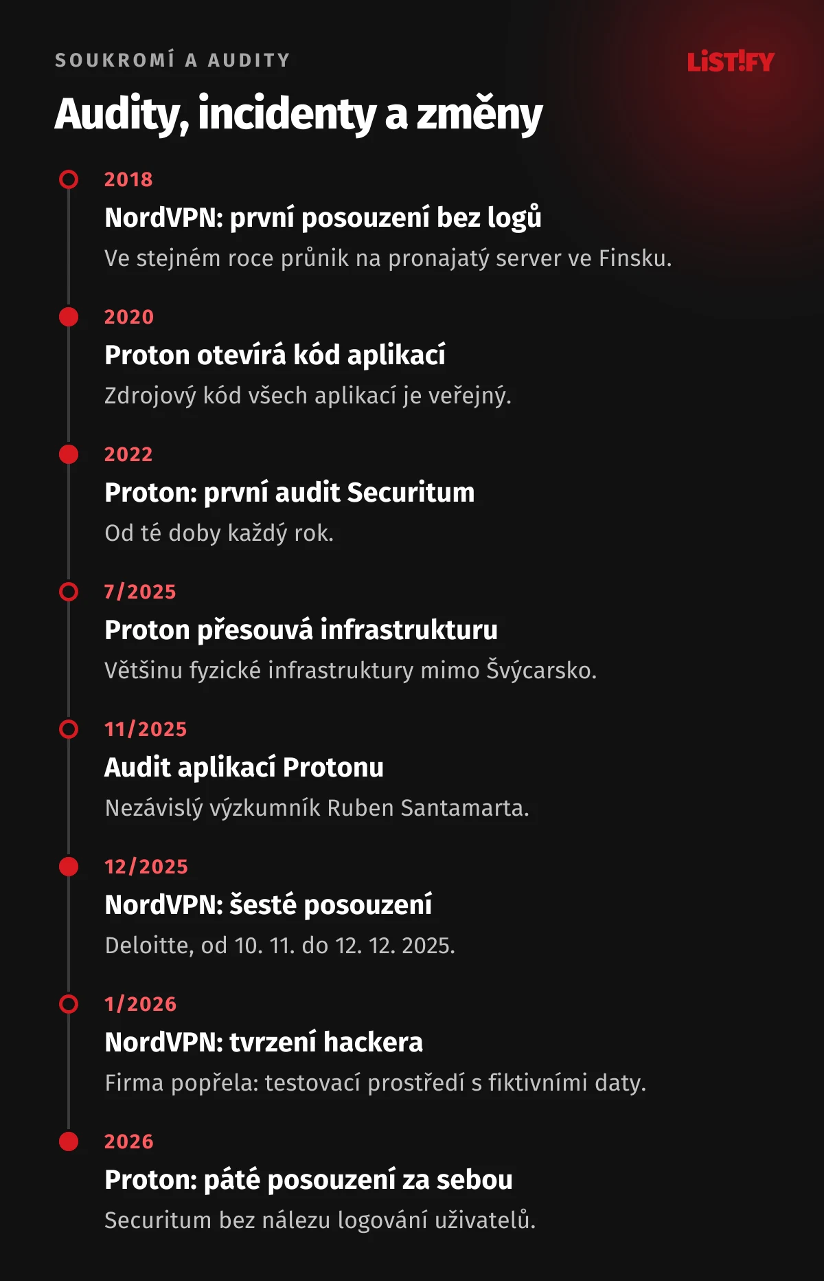 Časová osa auditů: NordVPN první posouzení bez logů a průnik na server 2018, Proton otevřel kód 2020 a první audit Securitum 2022, přesun infrastruktury Protonu 2025, audit aplikací Protonu 11/2025, šesté posouzení NordVPN 12/2025, popřené tvrzení hackera 1/2026, páté posouzení Protonu 2026