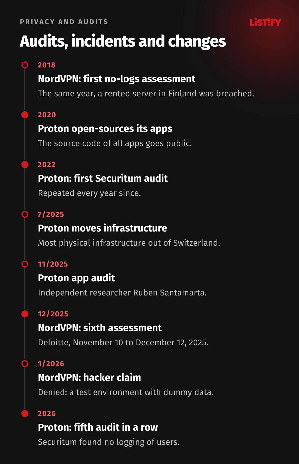 Audit timeline: NordVPN first no-logs assessment and server breach in 2018, Proton open-sources its apps in 2020 and first Securitum audit in 2022, Proton moves infrastructure in 2025, Proton app audit 11/2025, sixth NordVPN assessment 12/2025, denied hacker claim 1/2026, fifth Proton audit in 2026