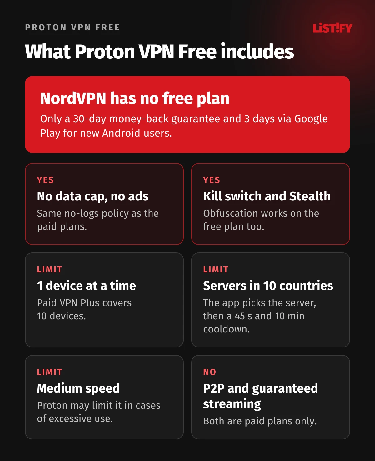 What Proton VPN Free includes: no data limits and no ads, 1 device, 10 countries without choosing yourself, medium speed, kill switch and Stealth yes, P2P and guaranteed streaming no. NordVPN has no free plan