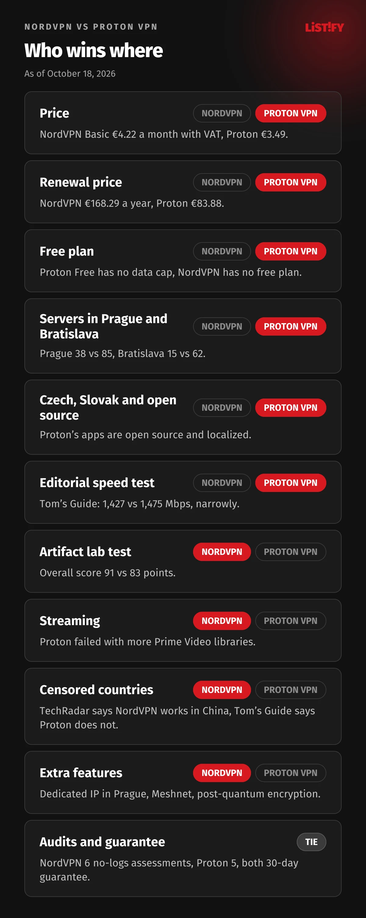 NordVPN vs Proton VPN: Proton wins on price, renewal price, free plan, servers in Prague and Bratislava, Czech and Slovak apps and open source, and narrowly on the editorial speed test; NordVPN on the Artifact lab test, streaming, censored countries and extras; audits and guarantee a tie