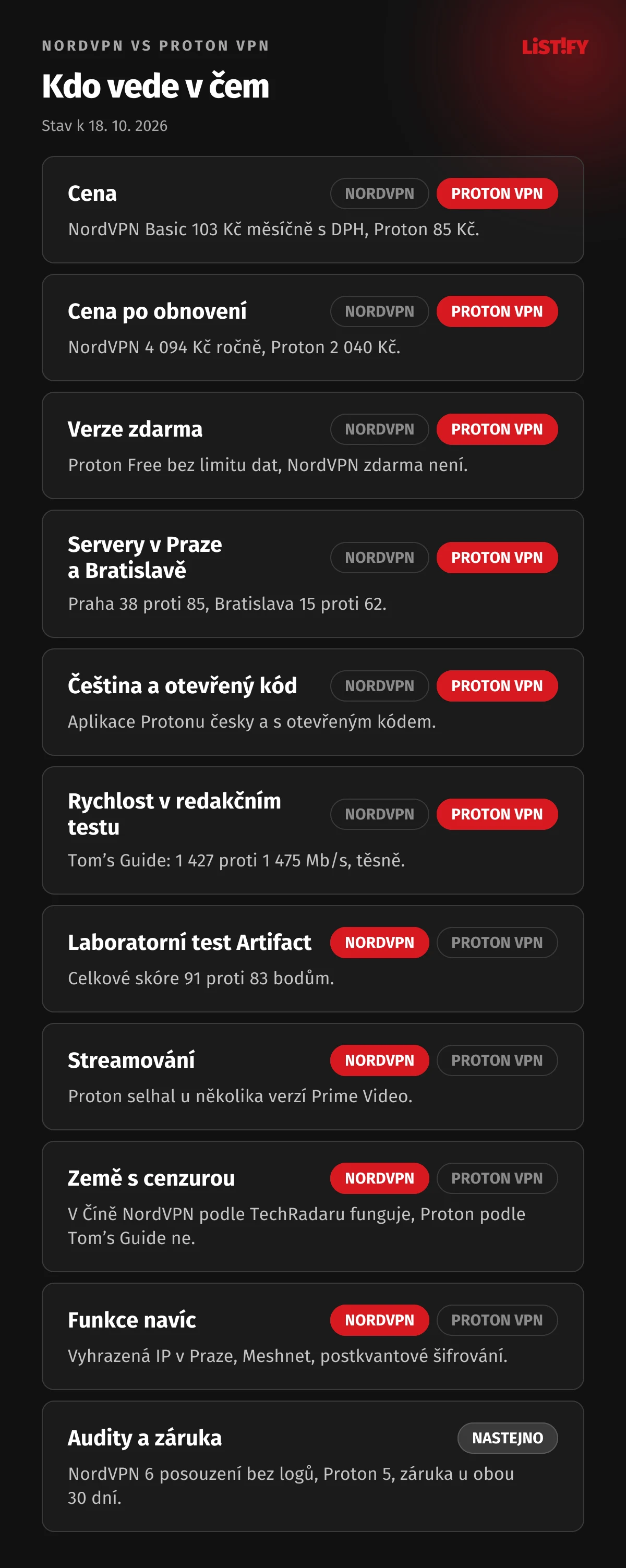 NordVPN vs Proton VPN: Proton vede v ceně, ceně po obnovení, verzi zdarma, serverech v Praze a Bratislavě, češtině a otevřeném kódu a těsně v redakčním testu rychlosti, NordVPN v laboratorním testu rychlosti, streamování, zemích s cenzurou a funkcích navíc, v auditech a záruce nastejno